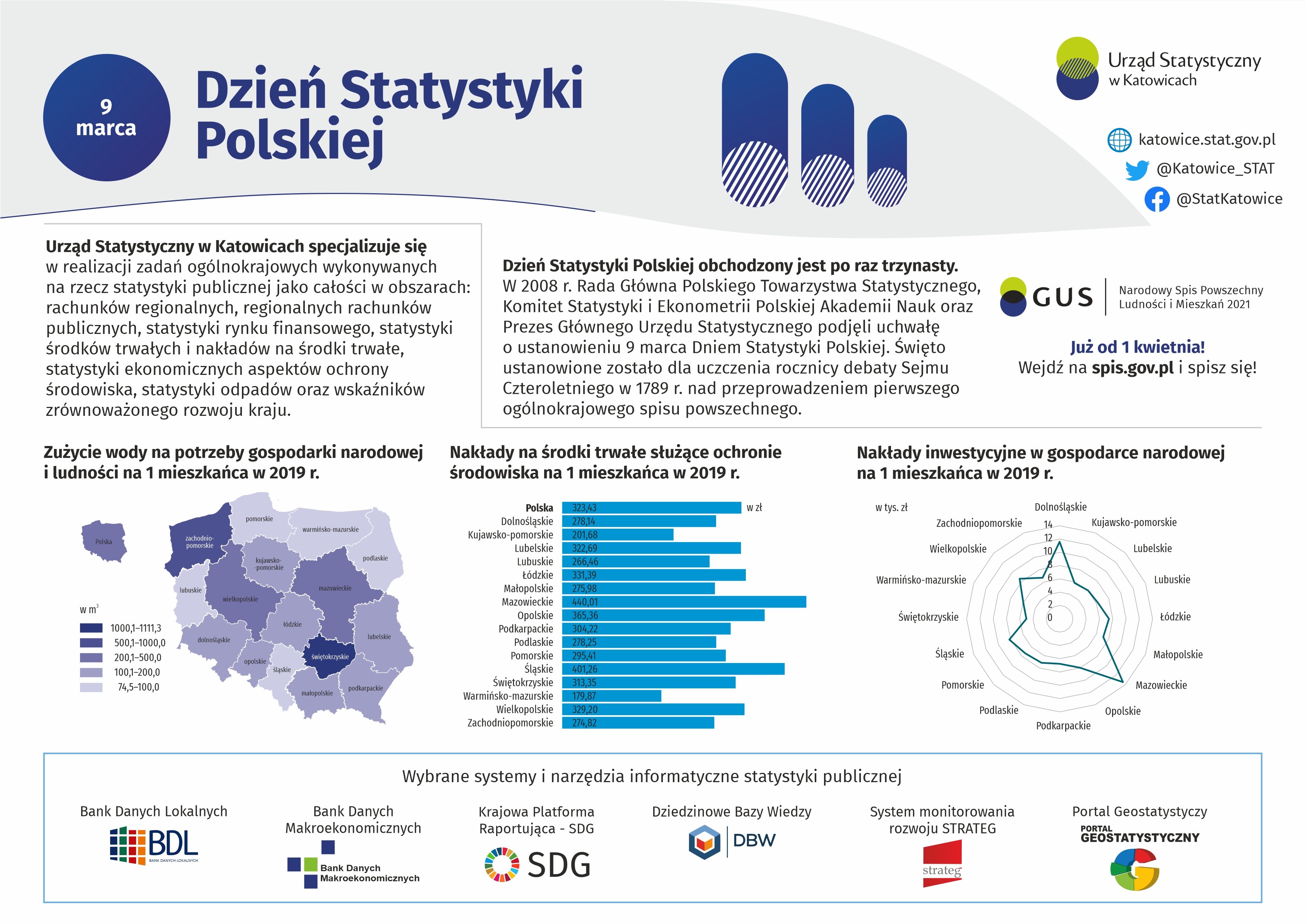 Infografika - Dzień Statystyki Polskiej 2021
