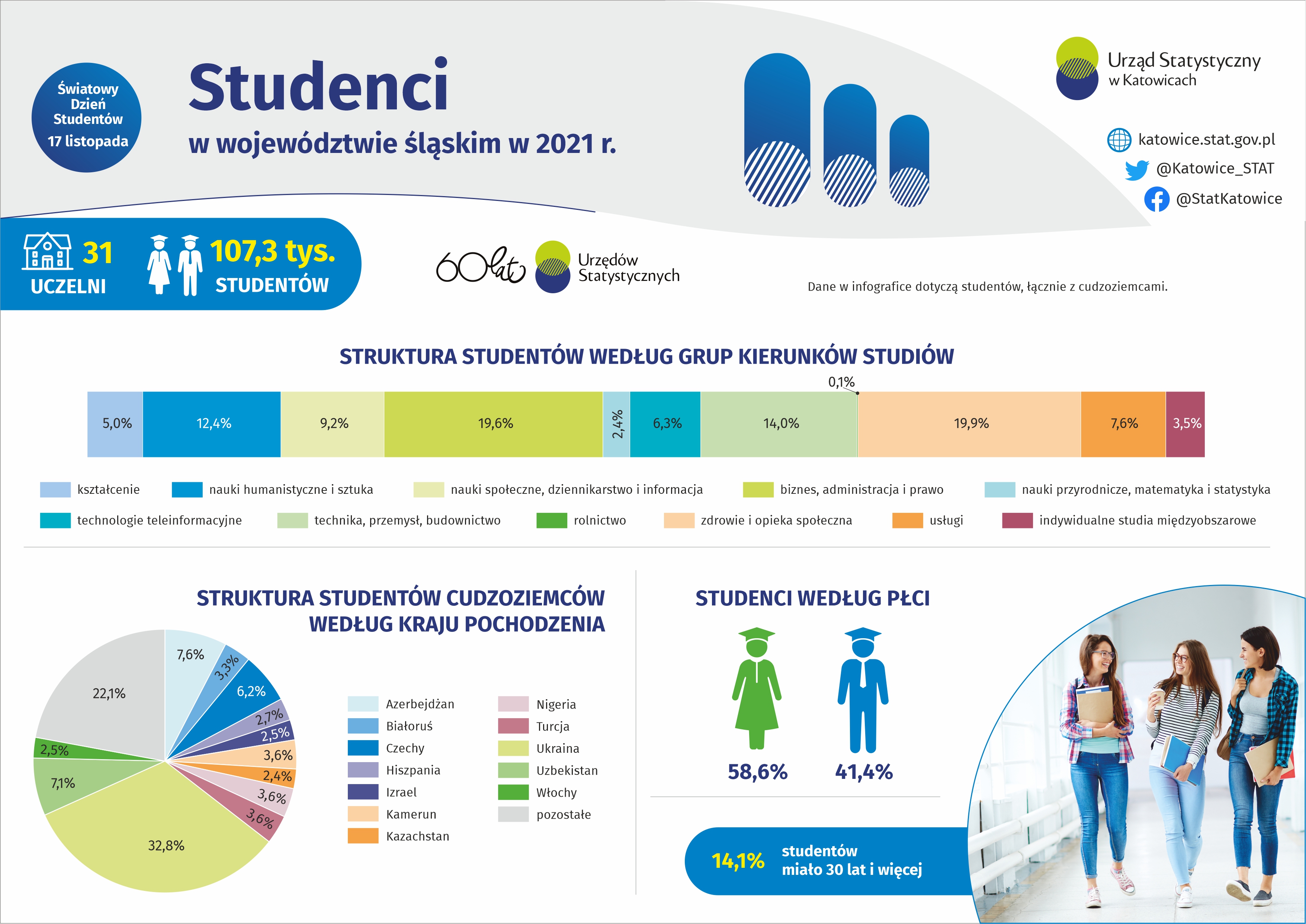  Światowy Dzień Studenta (Infografika)