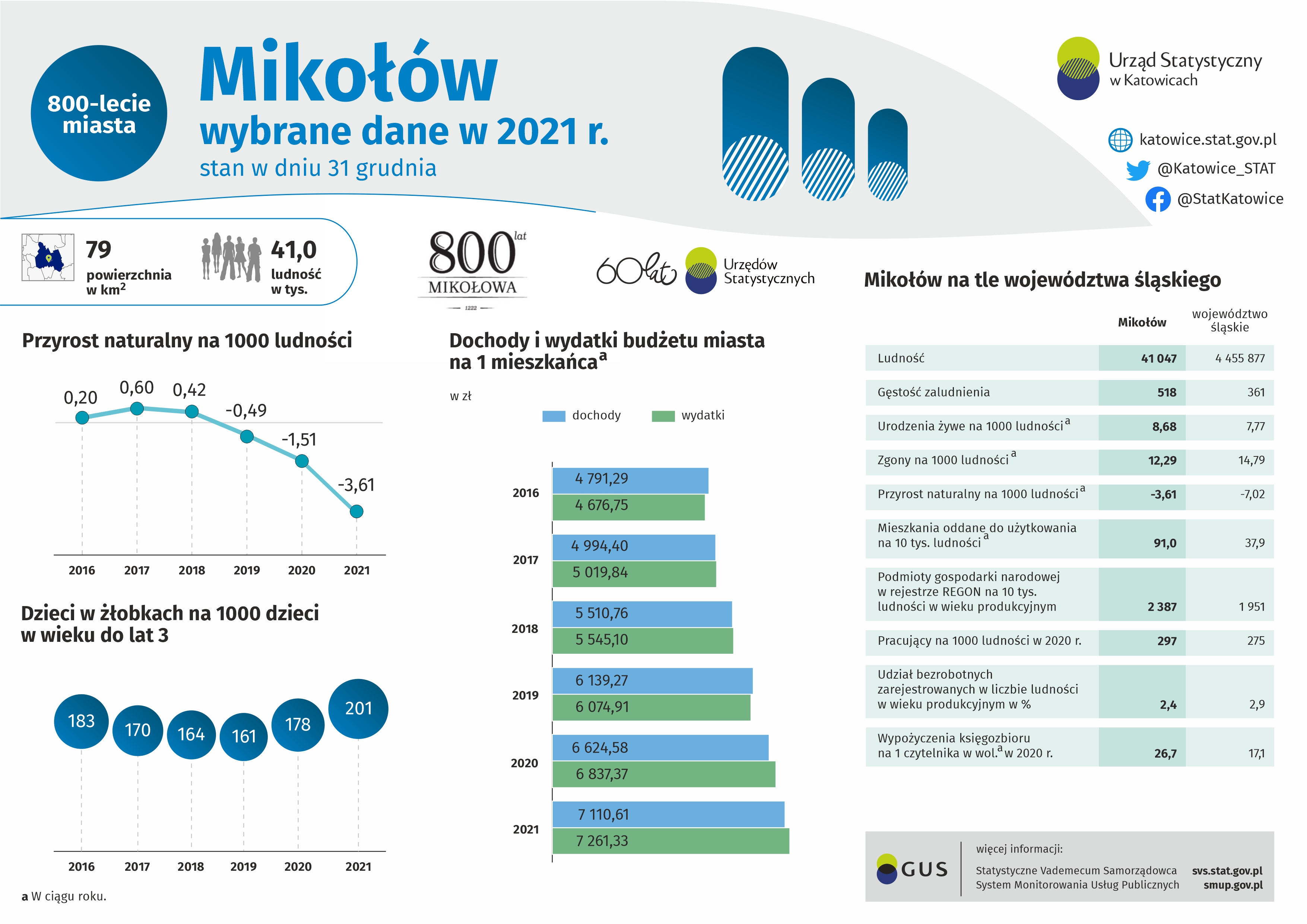 800-lecie miasta Mikołów (Infografika)