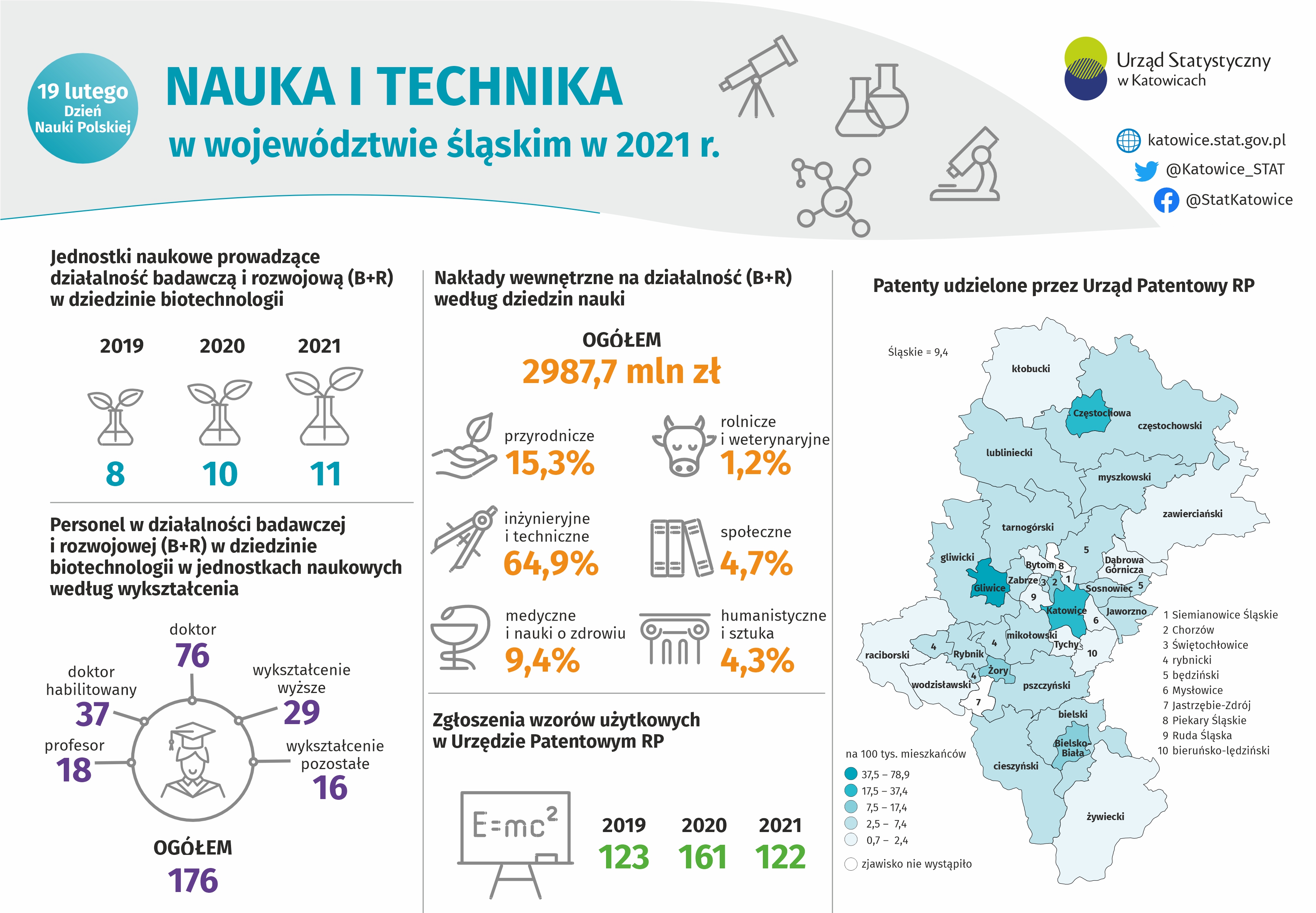 Nauka i Technika w województwie śląskim w 2021