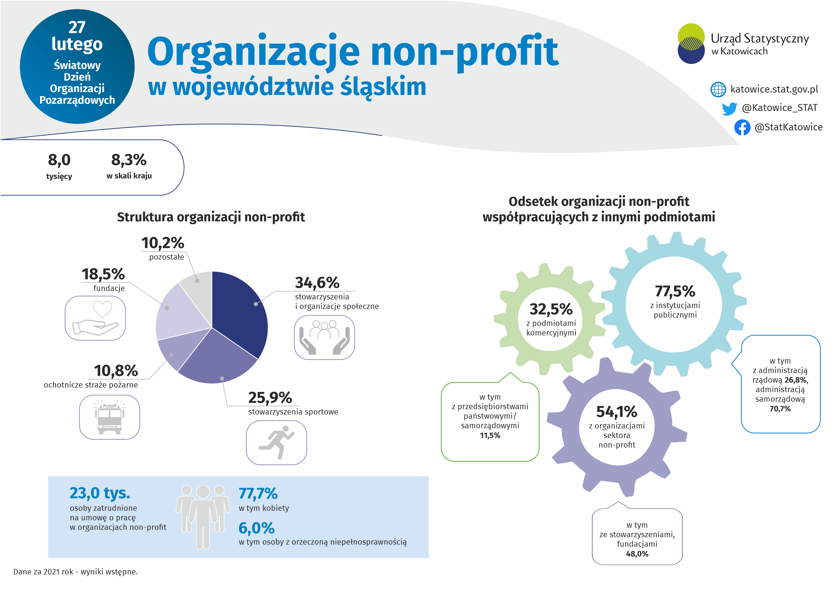 Organizacje non-profit w województwie śląskim