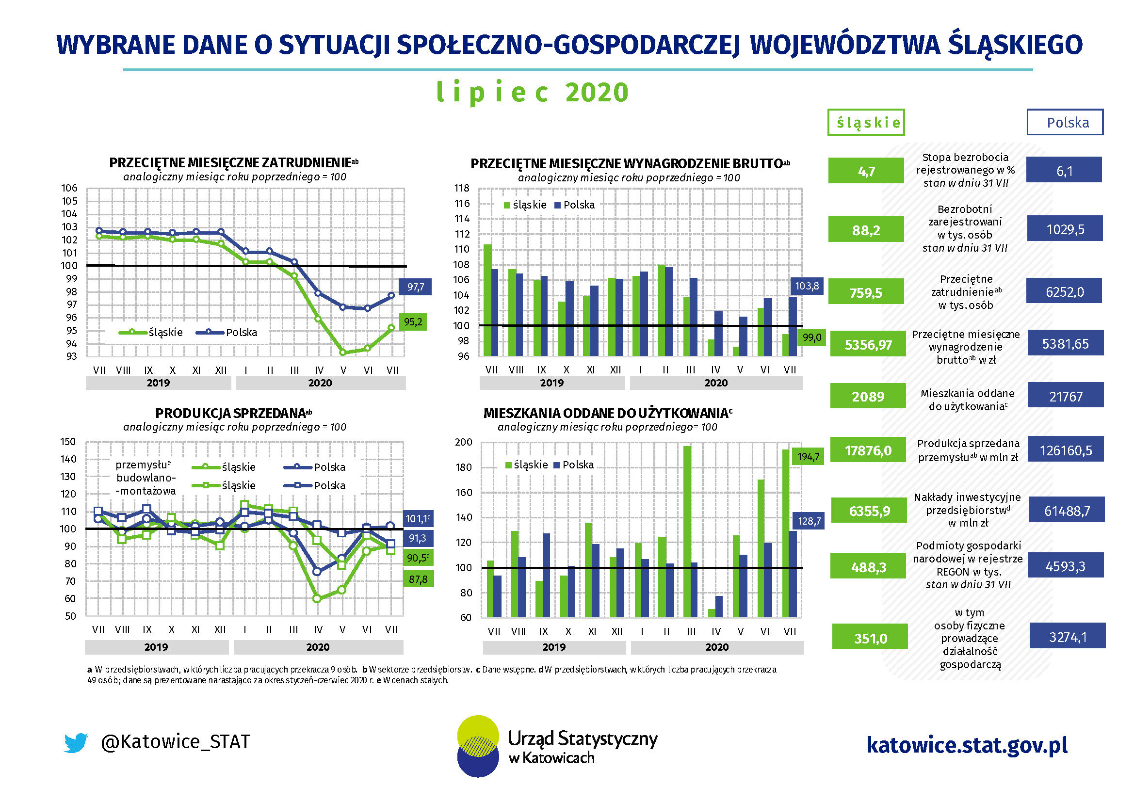 Infografika Wybrane dane o sytuacji społeczno-gospodarczej województwa śląskiego w czerwcu 2020 r.