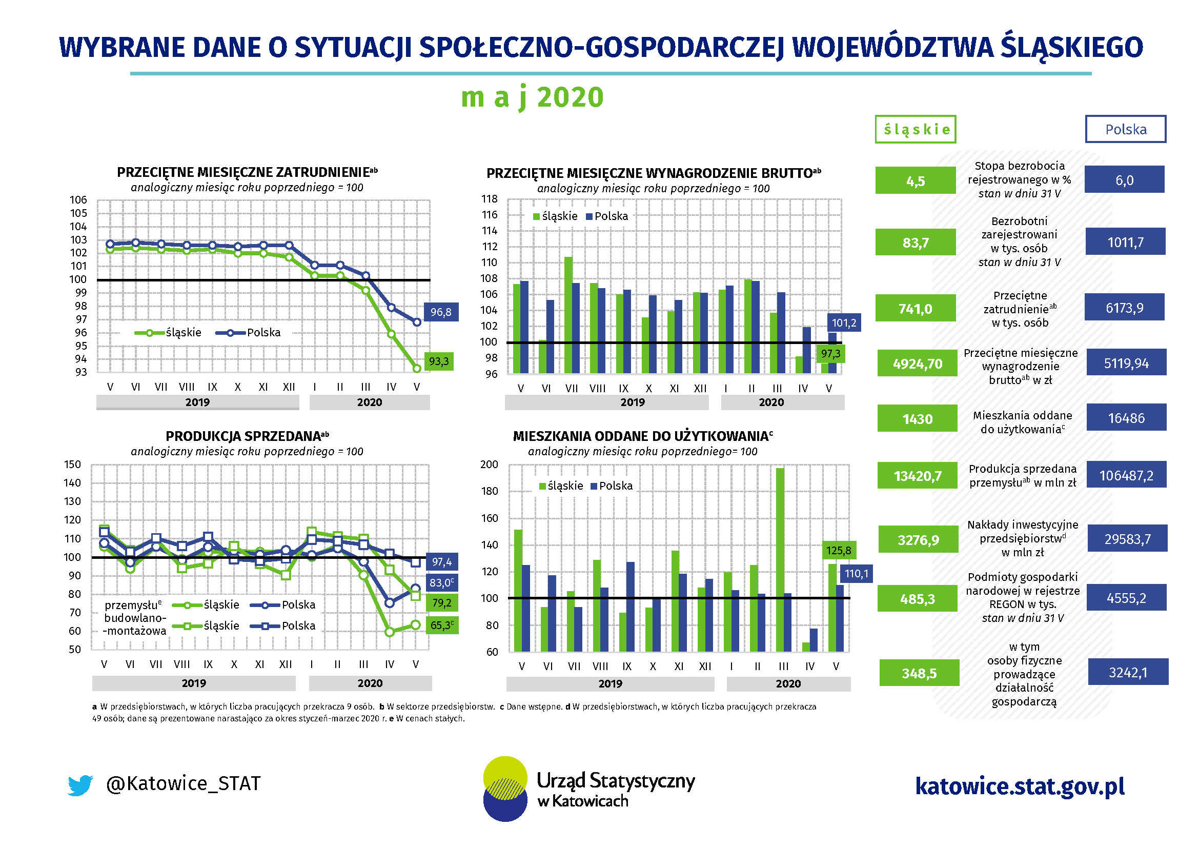 Infografika - Wybrane dane o sytuacji społeczno-gospodarczej województwa śląskiego w maju 2020 r.