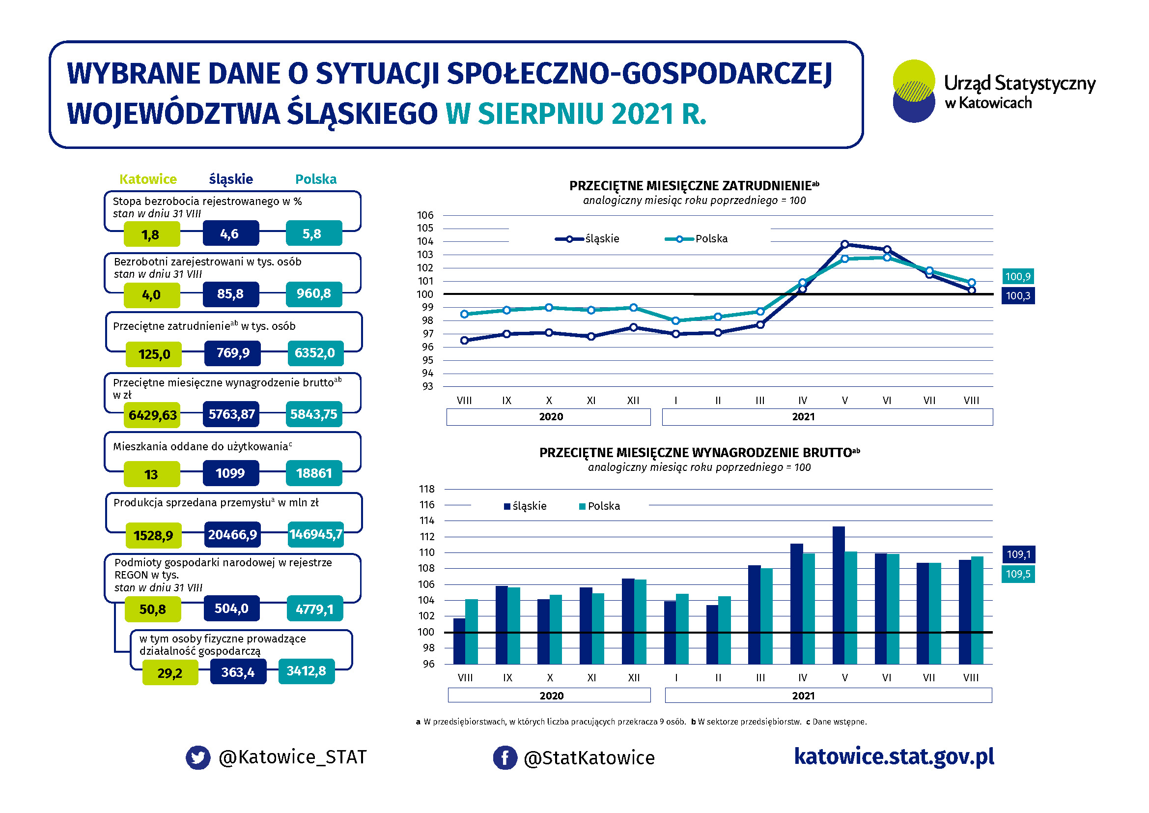 Infografika - Wybrane dane o sytuacji społeczno-gospodarczej województwa śląskiego w sierpniu 2021 r.