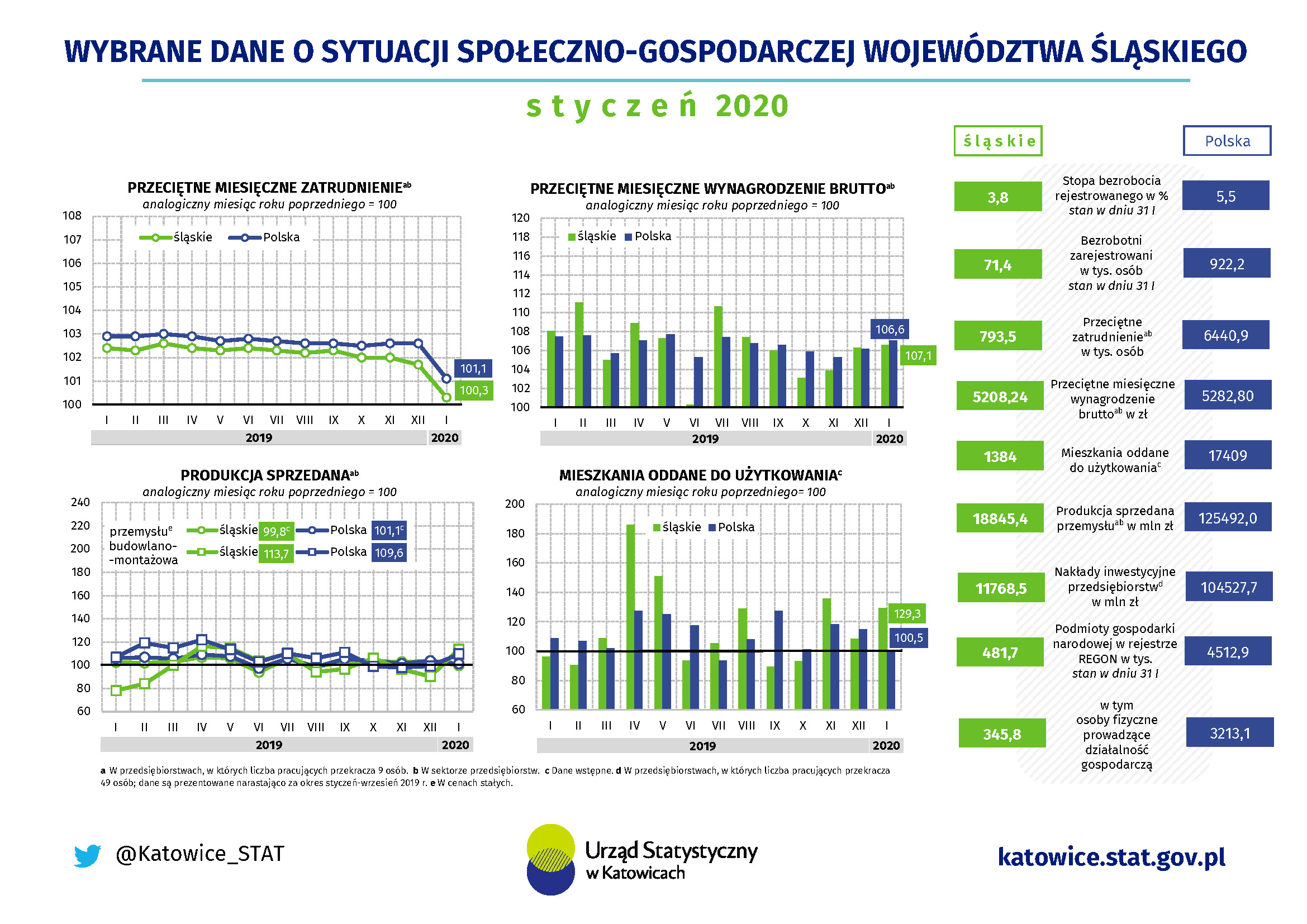 Infografika - Wybrane dane o sytuacji społeczno-gospodarczej województwa śląskiego w styczniu 2020 r.