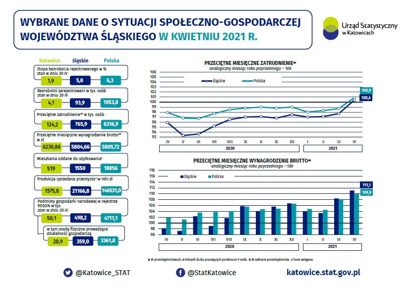 Infografika - Wybrane dane o sytuacji społeczno-gospodarczej województwa śląskiego w kwietniu 2021 r.