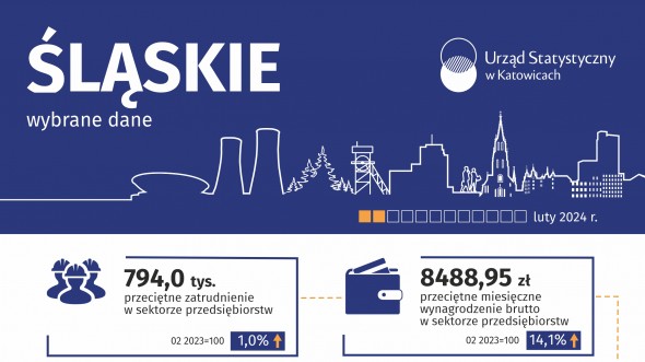 Wybrane dane o województwie śląskim – luty 2024 (Infografika)