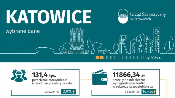 Wybrane dane o Katowicach - luty 2024 (Infografika)