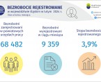 Ogólnopolski Dzień Walki z Bezrobociem (Infografika) Foto