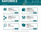 Wybrane dane o Katowicach - marzec 2024 (Infografika) Foto