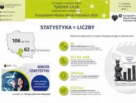 Europejskie Miasto Nauki Katowice 2024. Tydzień Liczb (infografika)