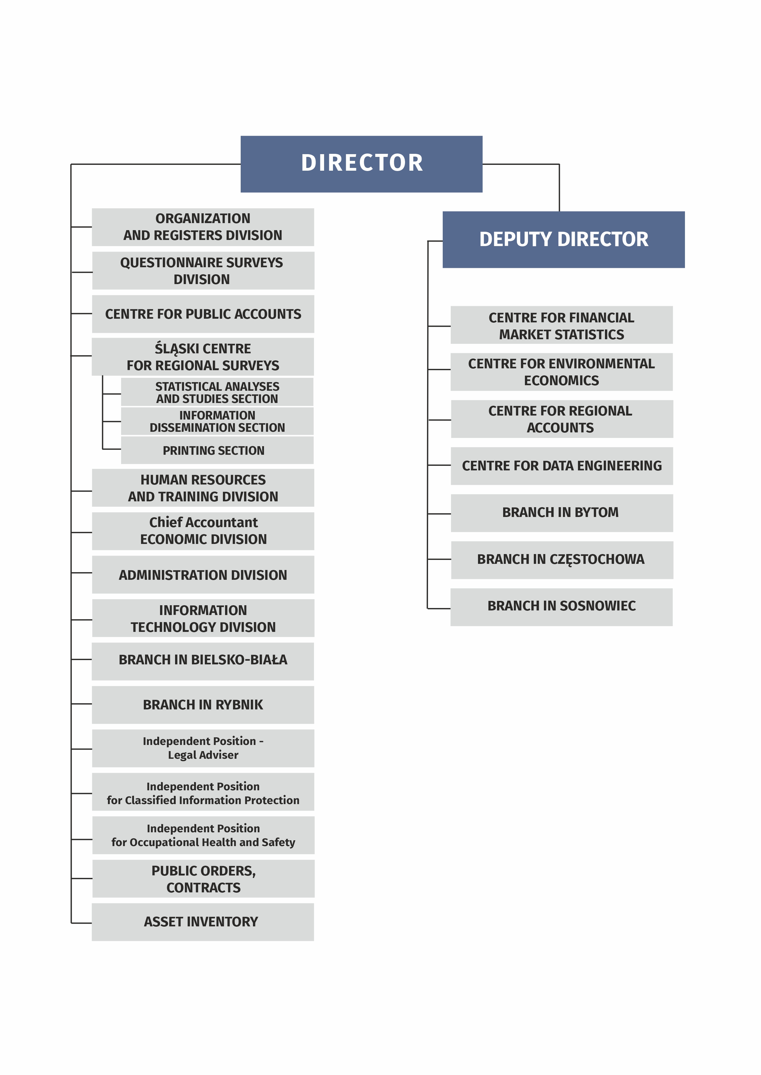 Organizational structure of the Statistical Office in Katowice