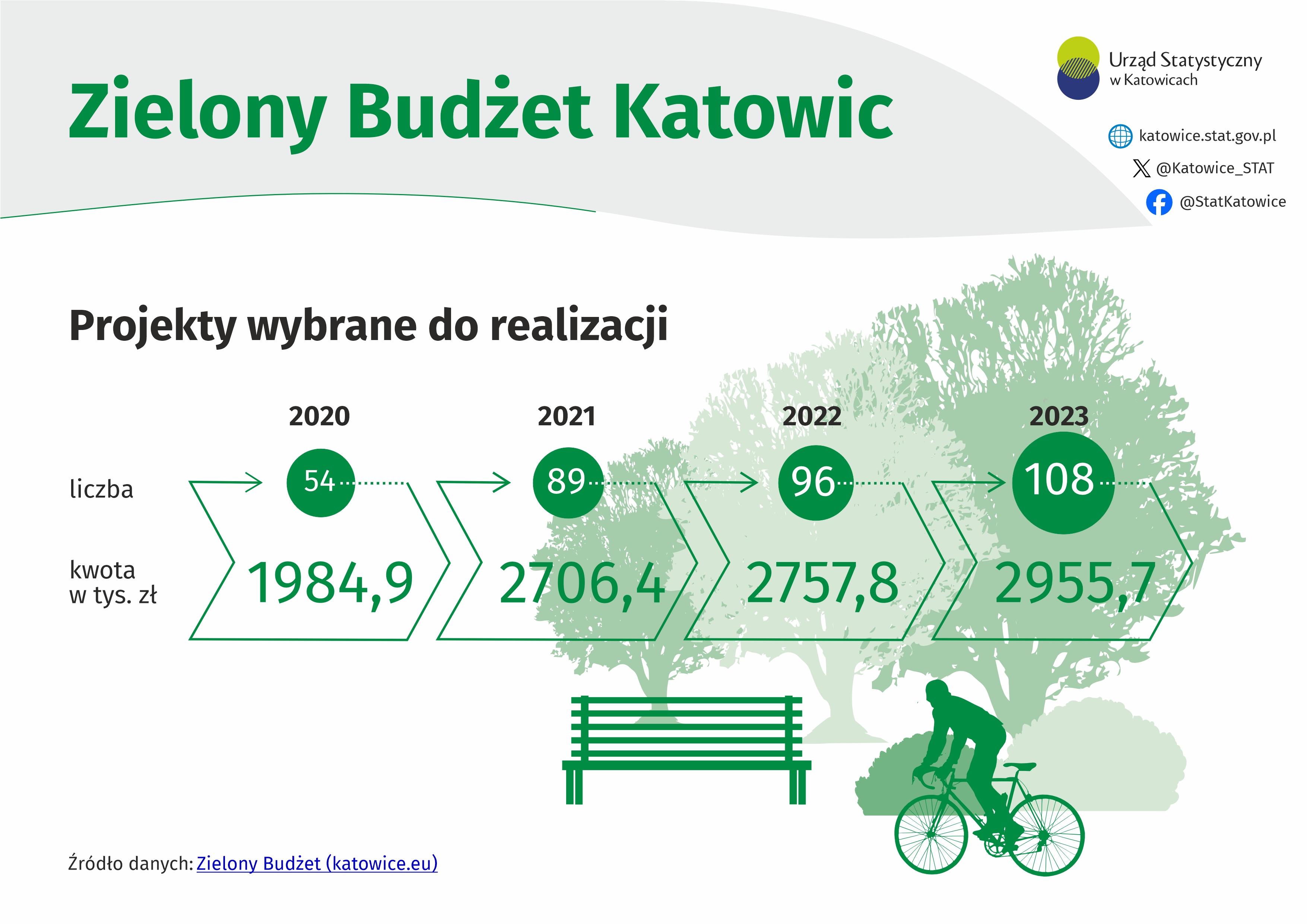Zielony Budżet Katowic (Infografika)
