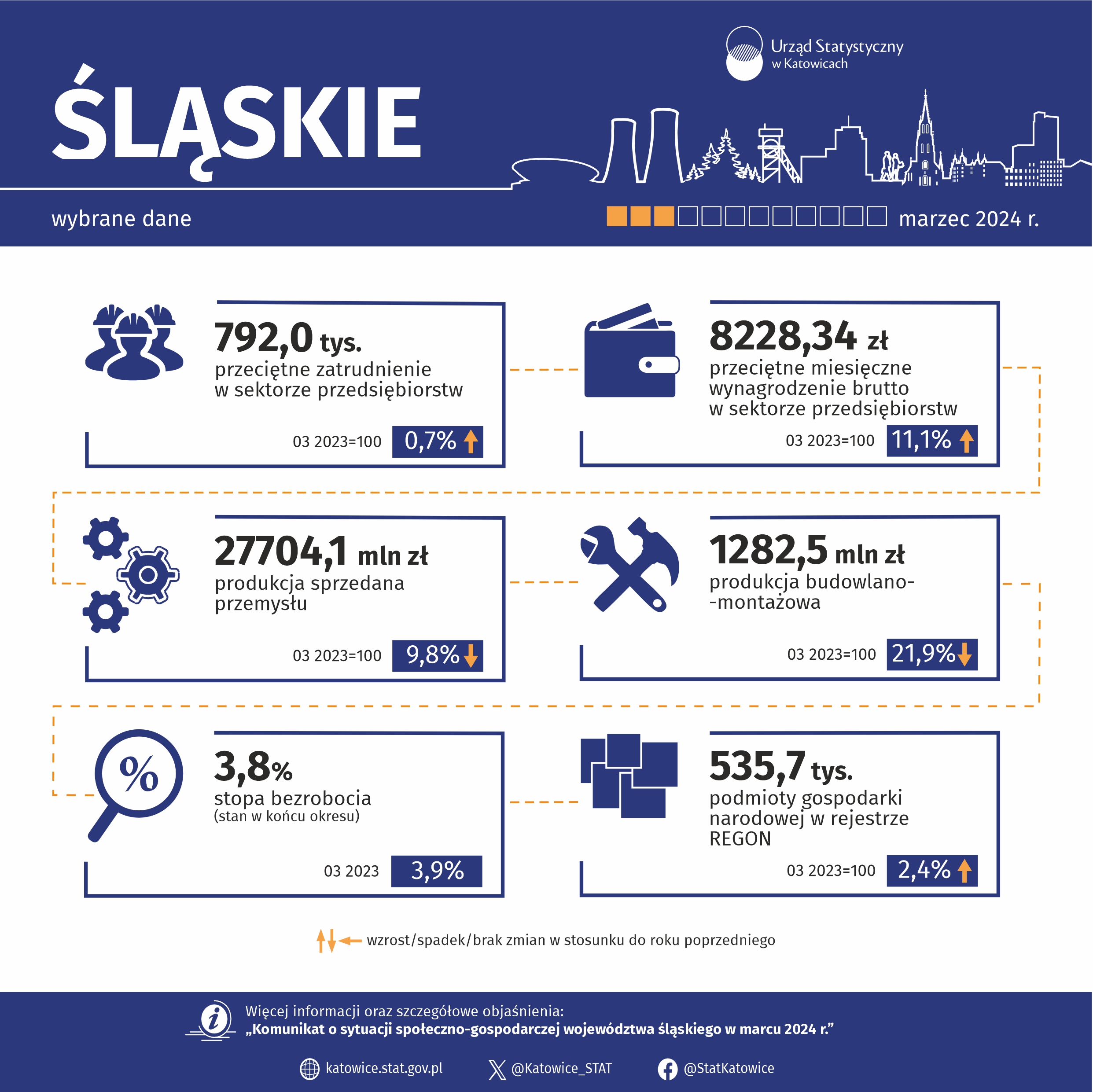 Wybrane dane o województwie śląskim – marzec 2024 (Infografika)