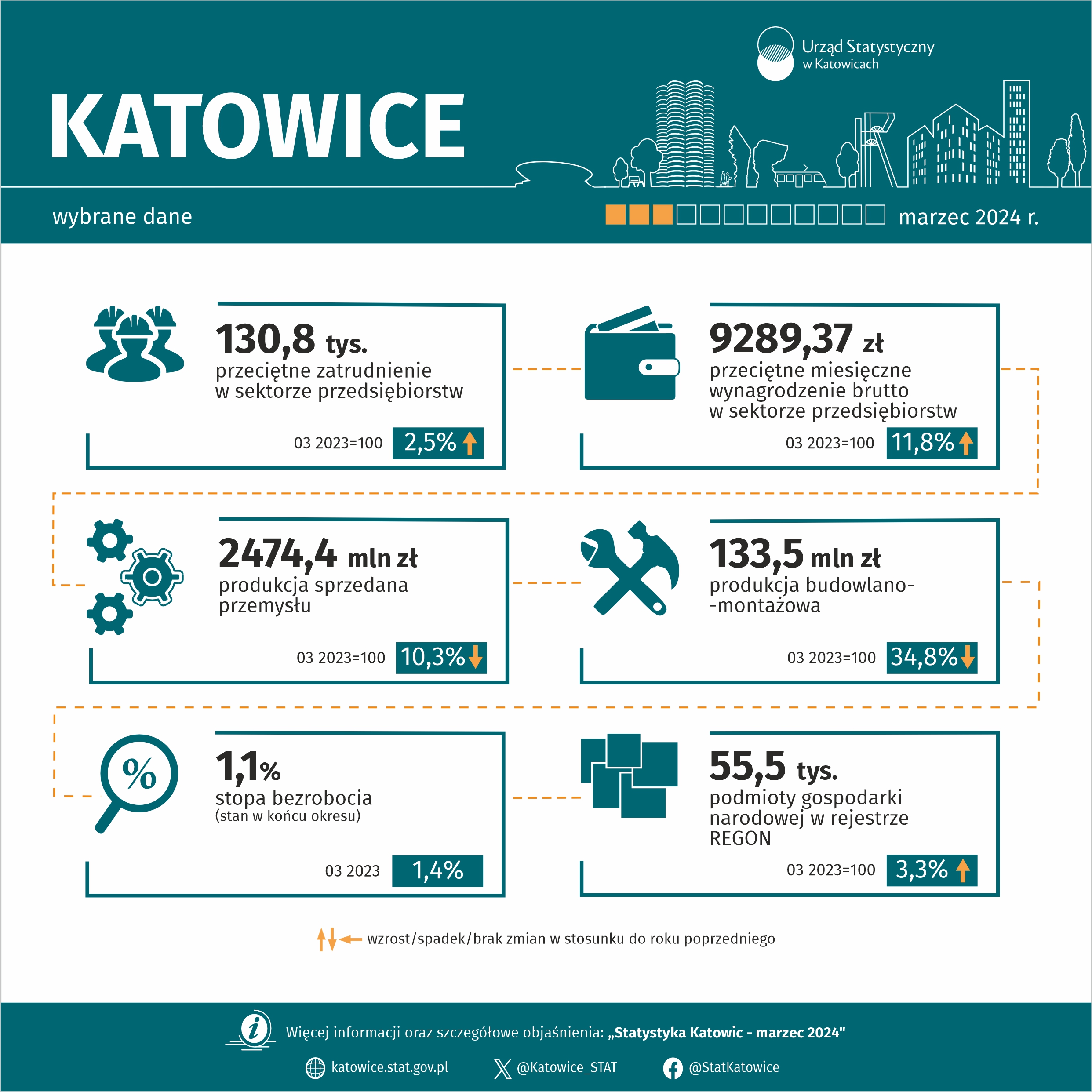 Wybrane dane o Katowicach - marzec 2024 (Infografika)