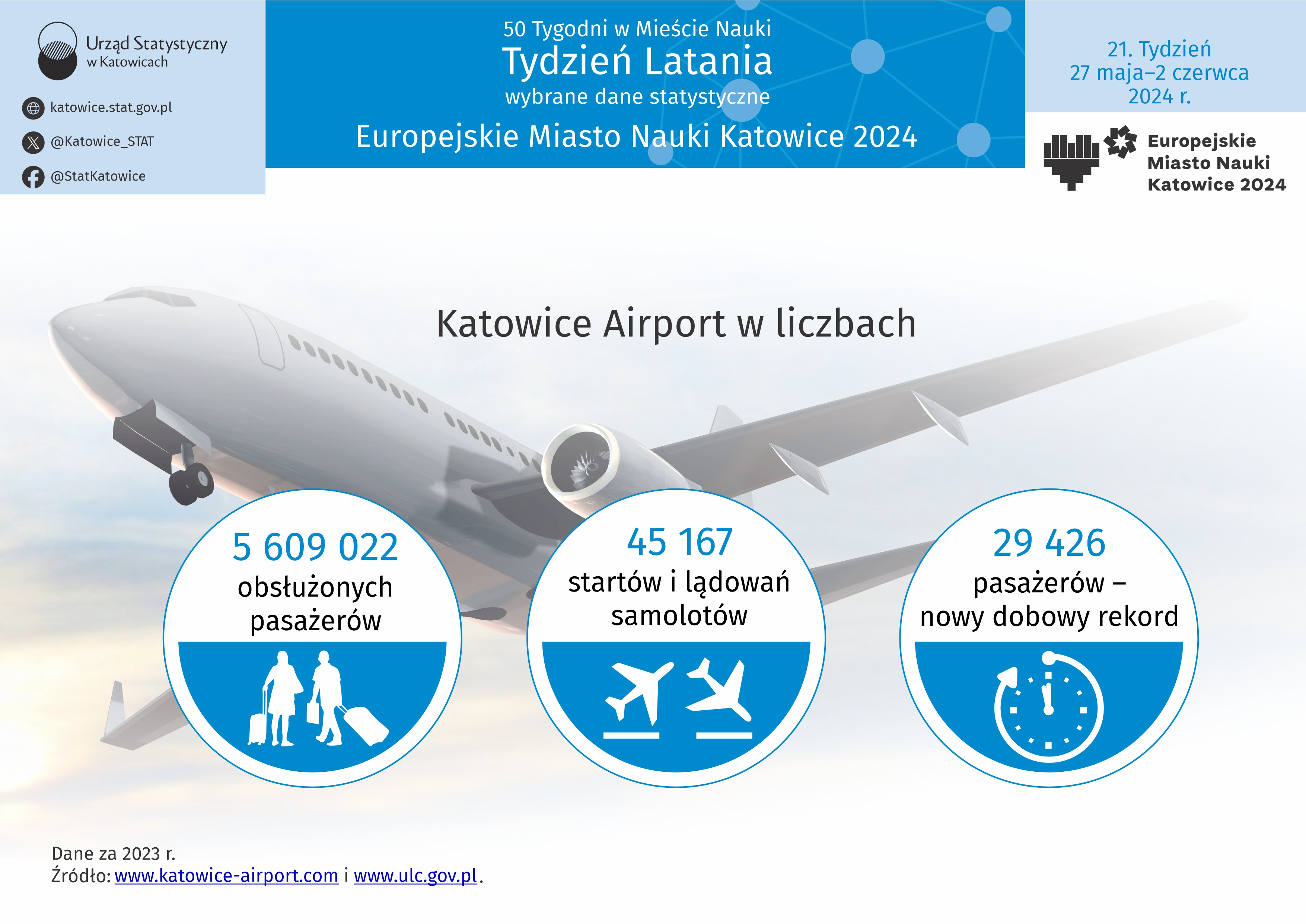 Europejskie Miasto Nauki Katowice 2024. Tydzień Latania (Infografika)