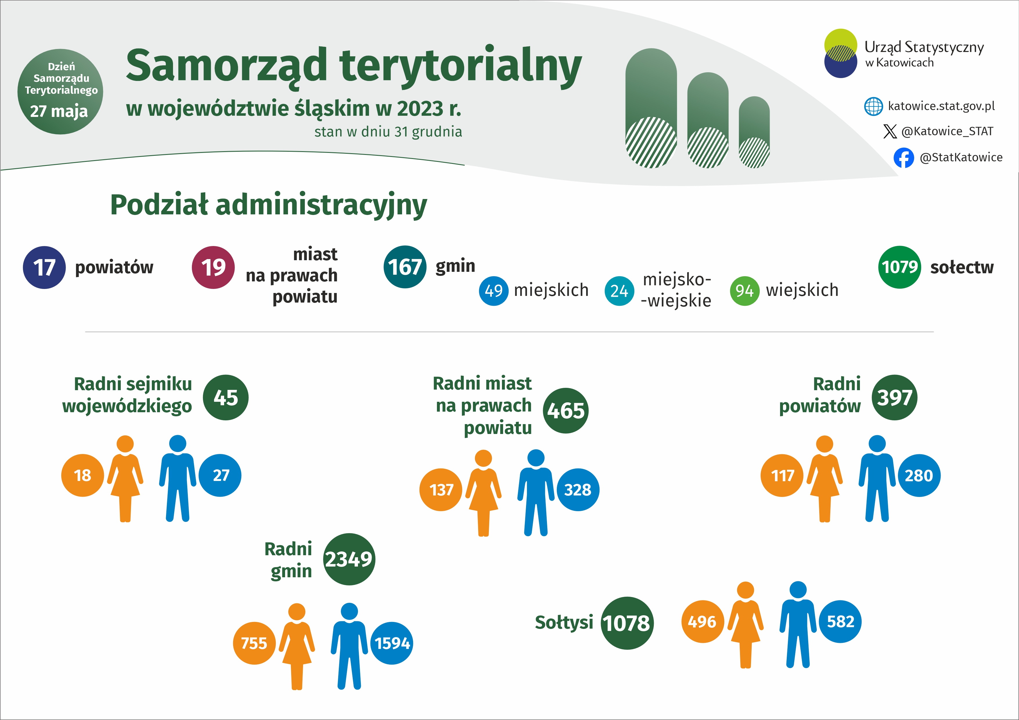 Dzień Samorządu Terytorialnego (Infografika)