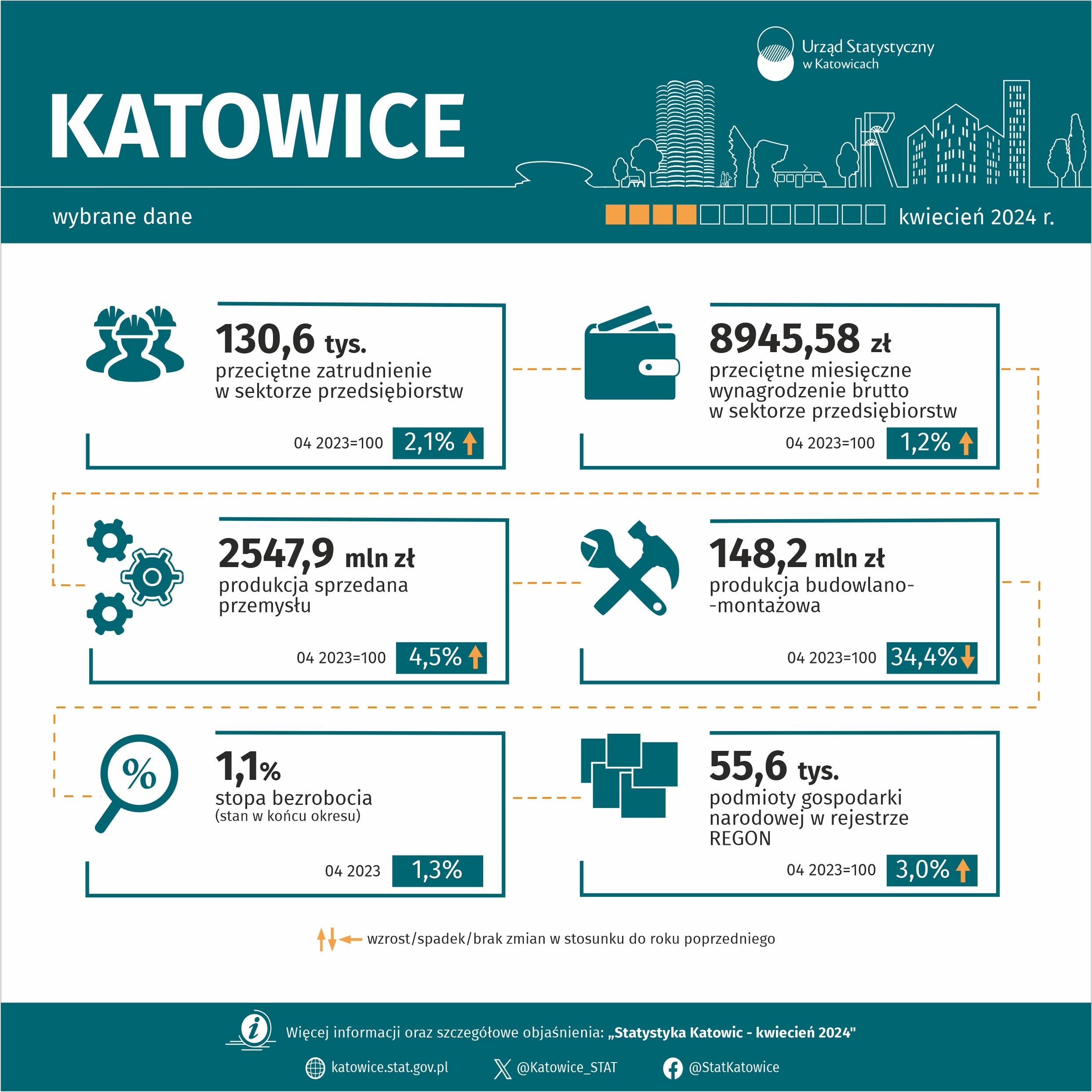 Wybrane dane o Katowicach - kwiecień 2024 (Infografika)