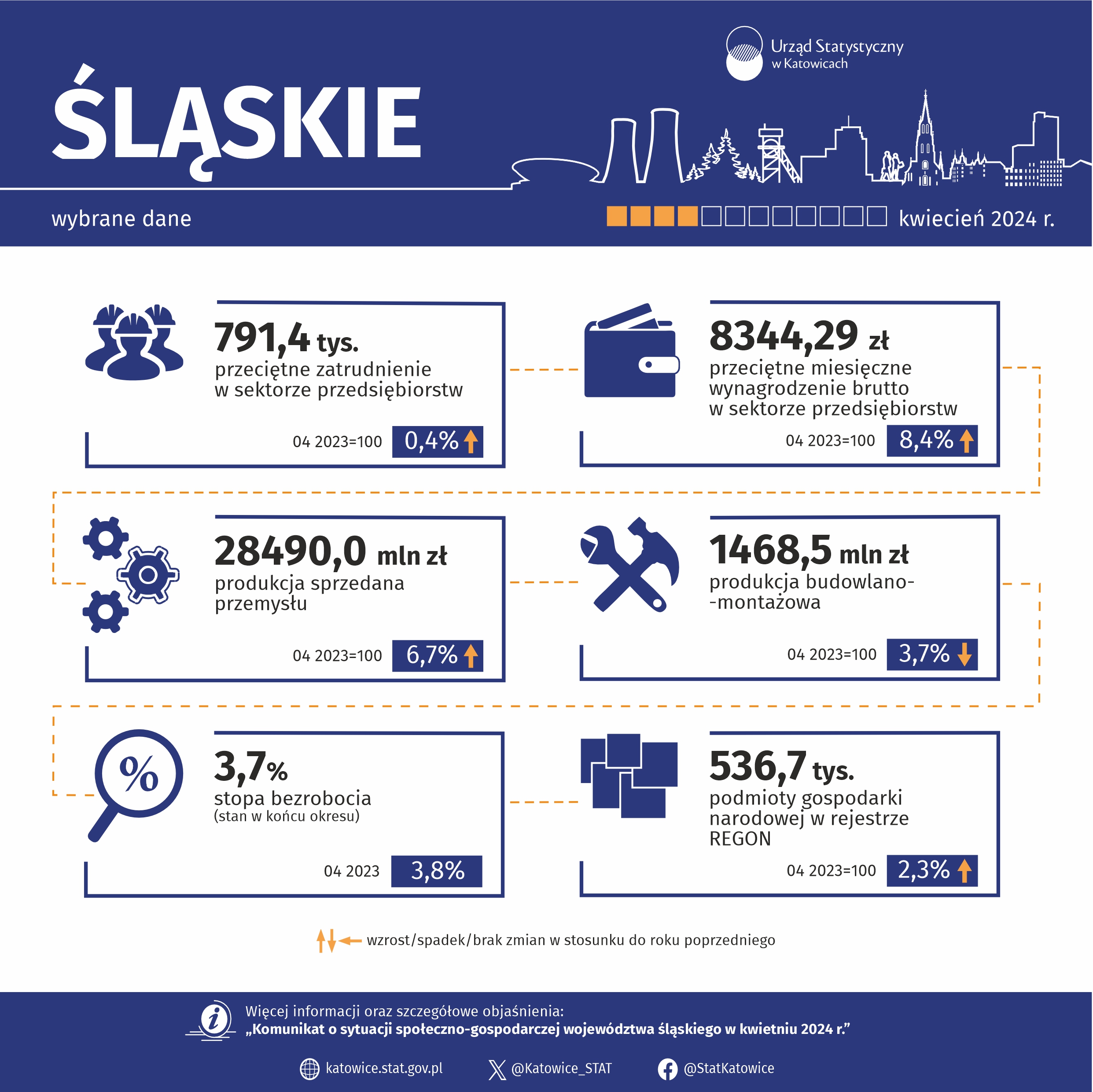 Wybrane dane o województwie śląskim – kwiecień 2024 (Infografika)