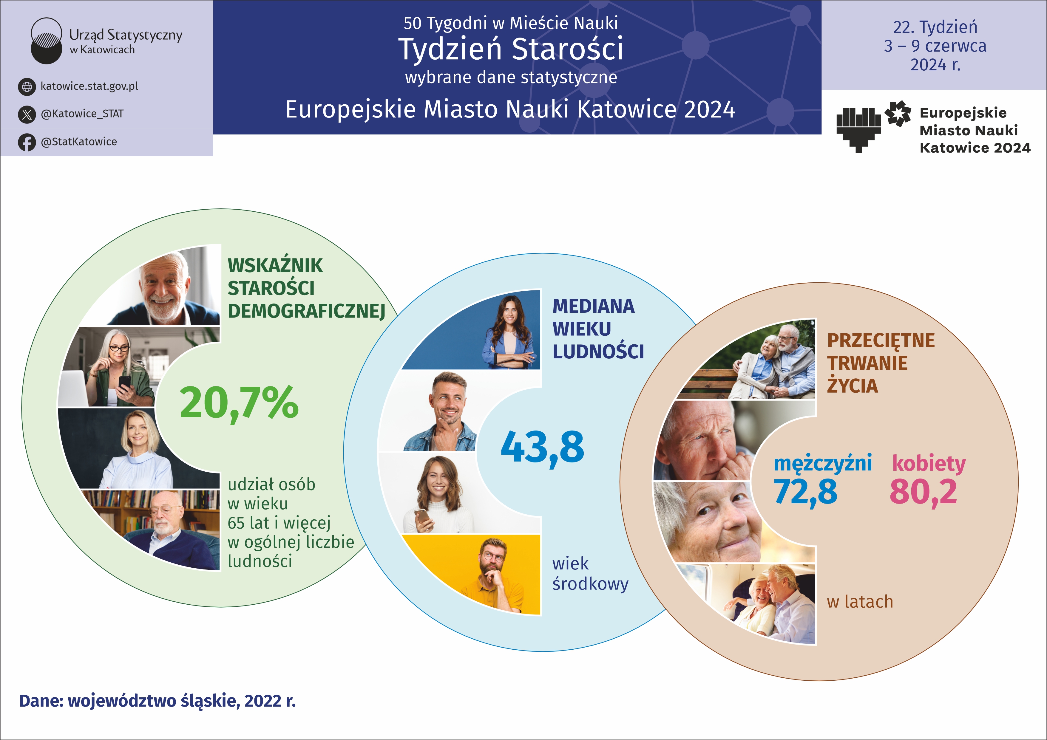 Europejskie Miasto Nauki Katowice 2024. Tydzień Starości (Infografika)