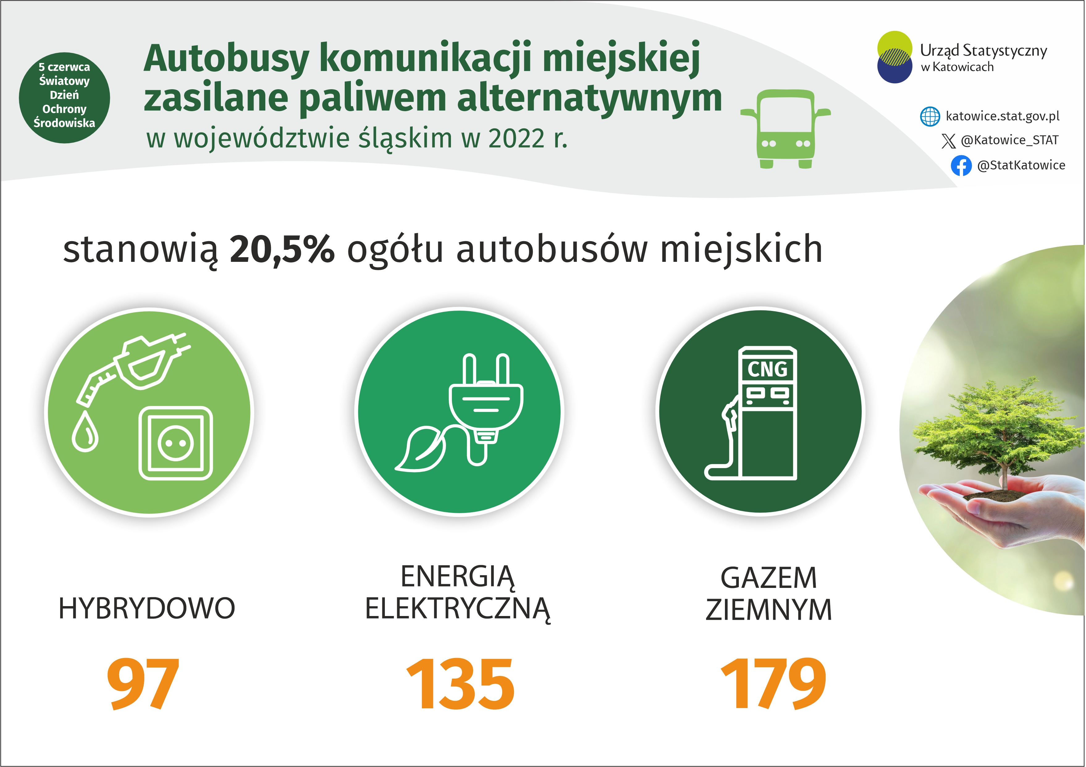 Światowy Dzień Ochrony Środowiska (Infografika)
