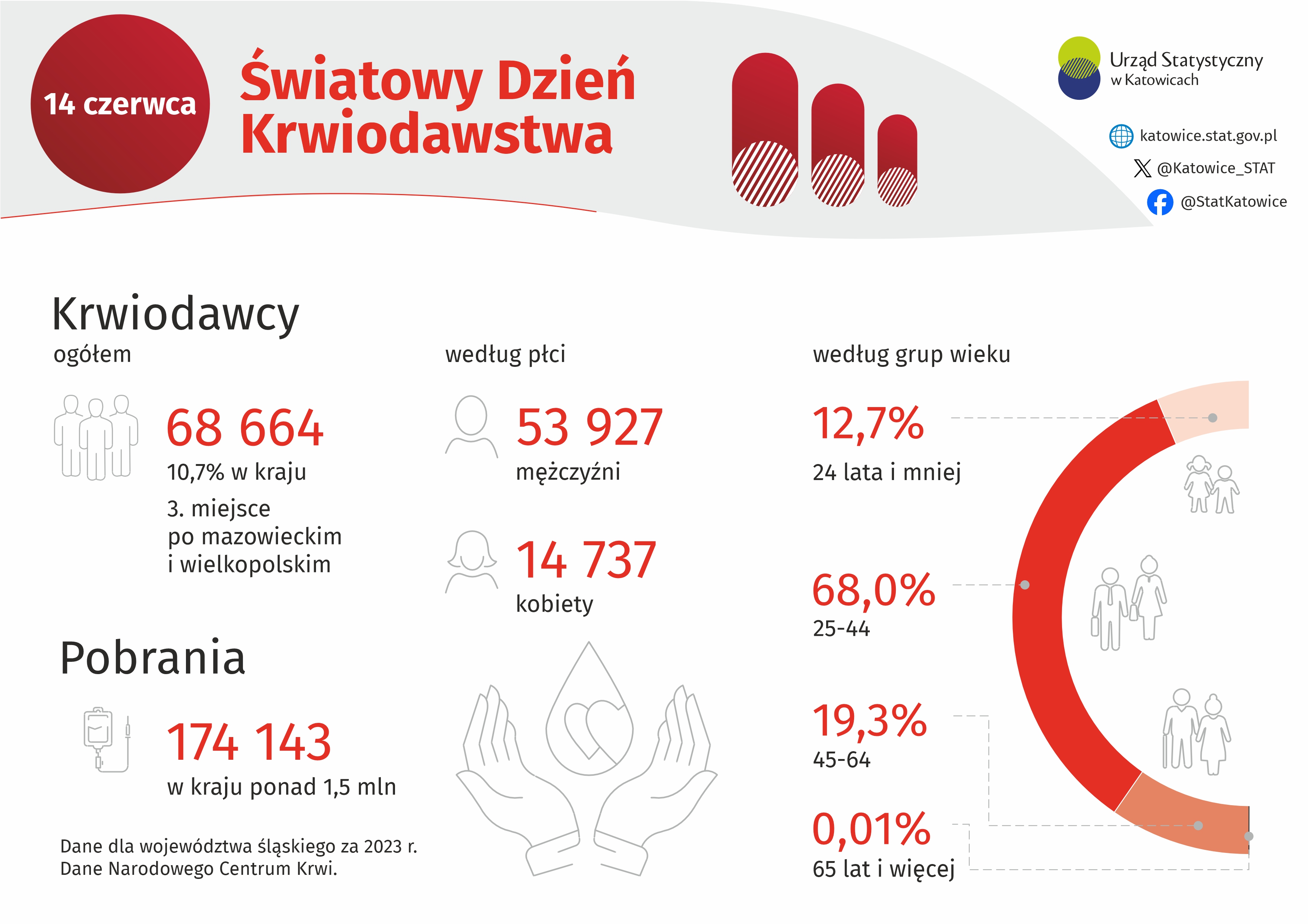 Światowy Dzień Krwiodawstwa (Infografika)