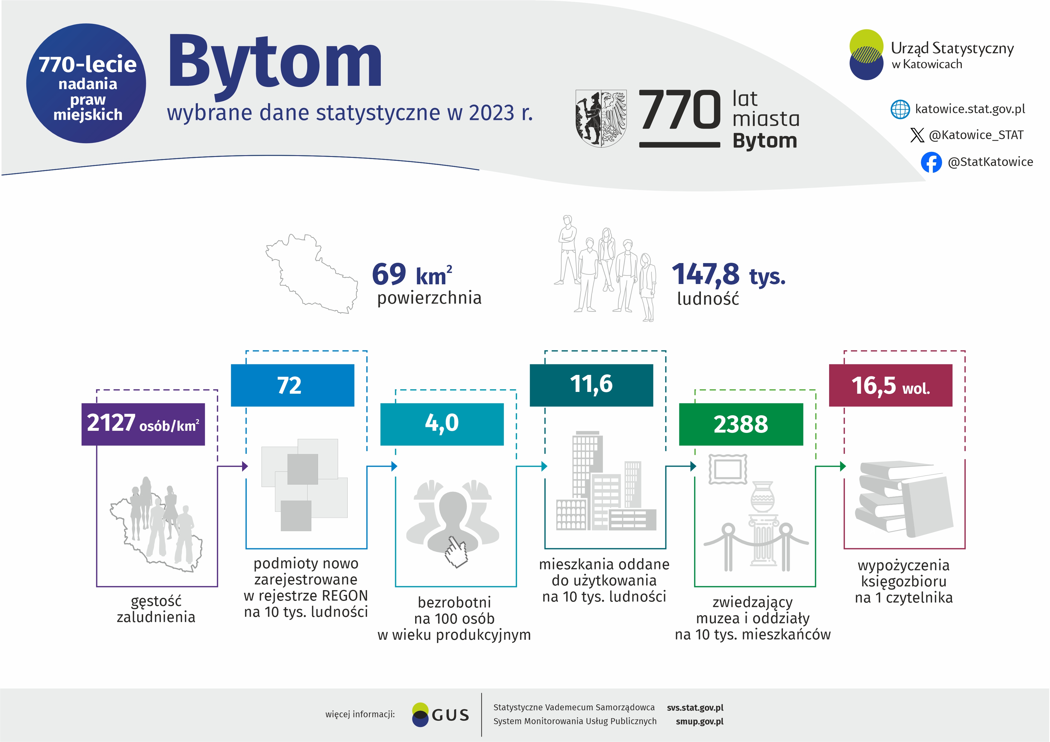 770-lecie Bytomia (Infografika)