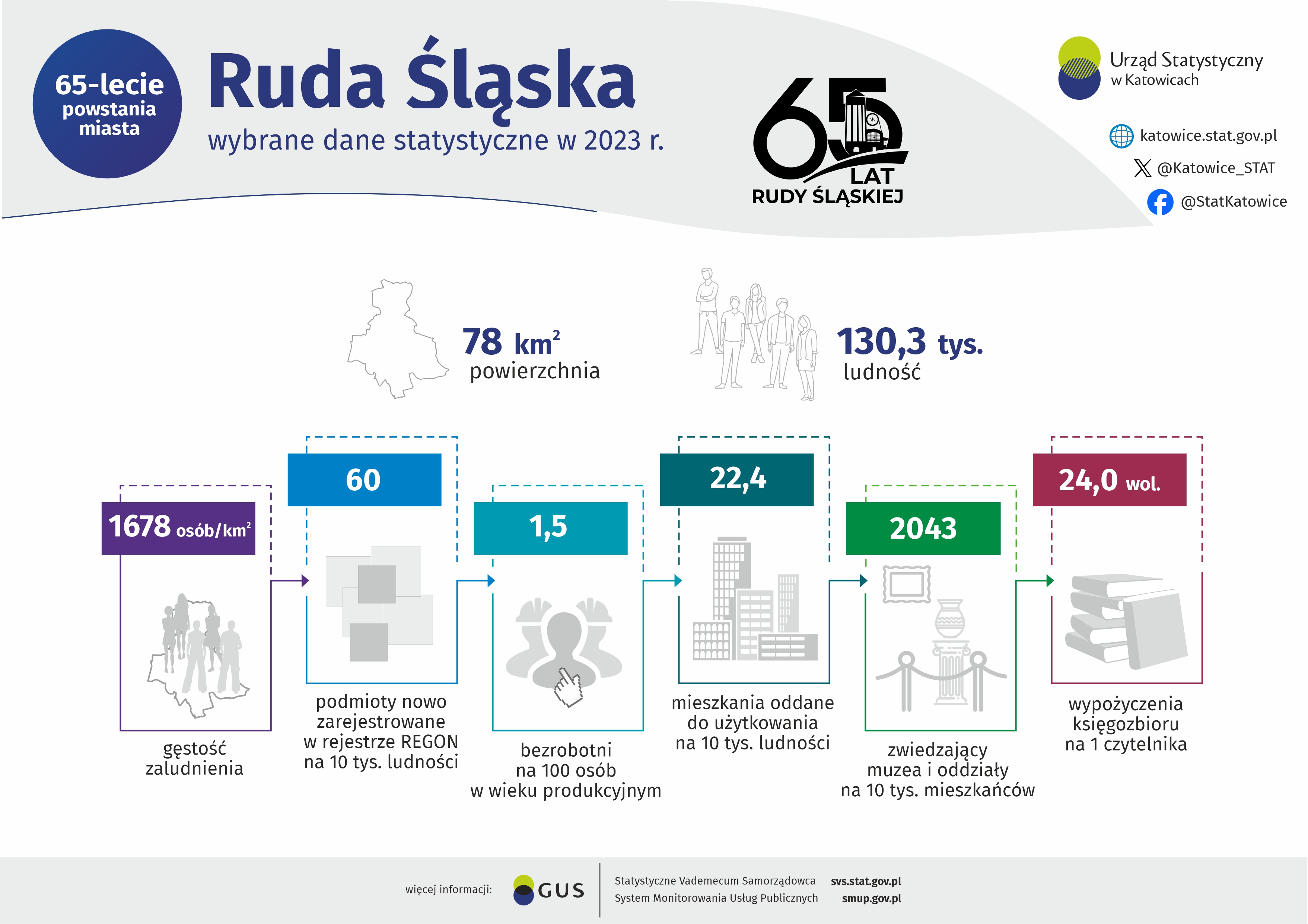 65-lecie Rudy Śląskiej (Infografika)