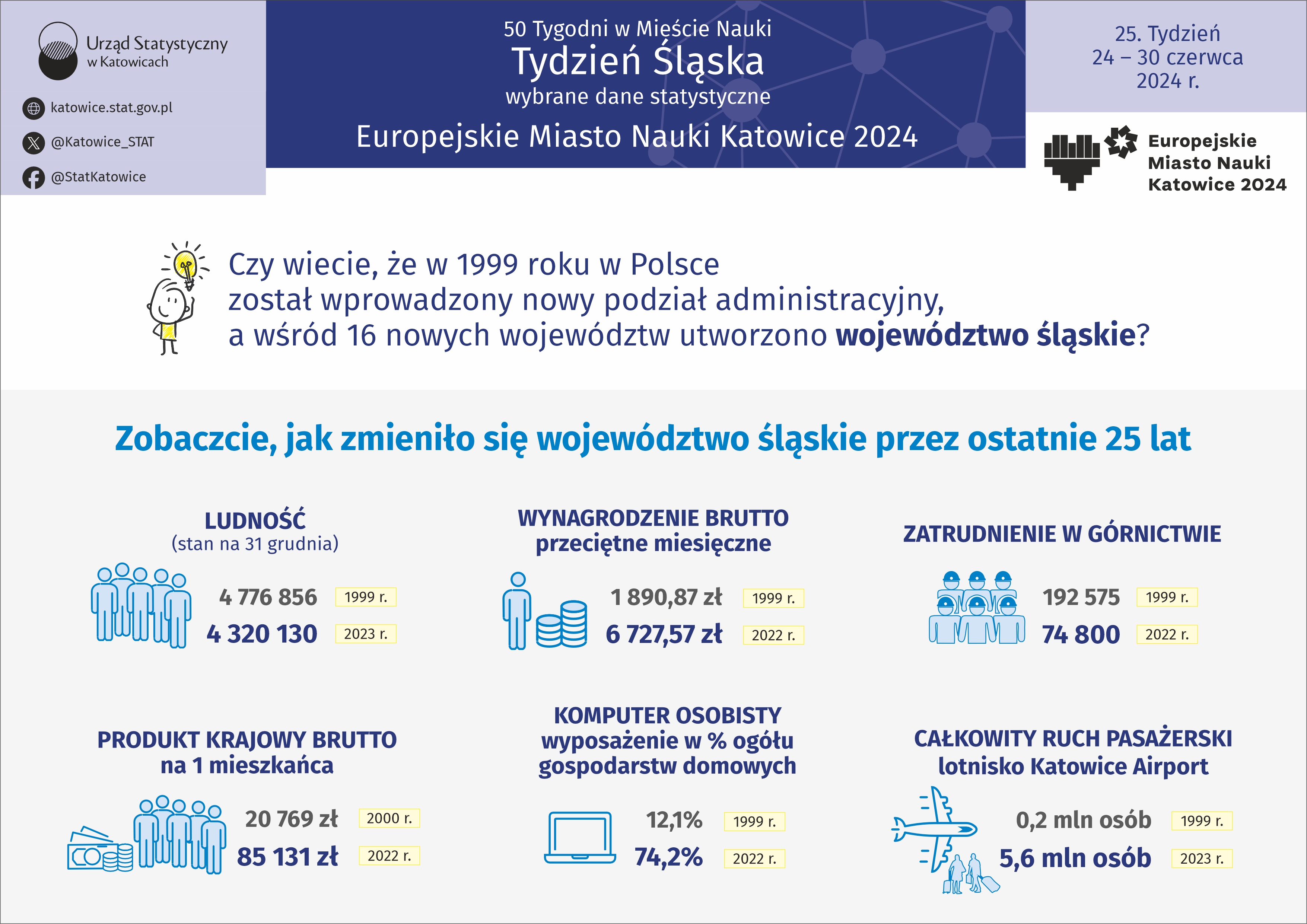Tydzień Śląska.Infografika w pliku JPG