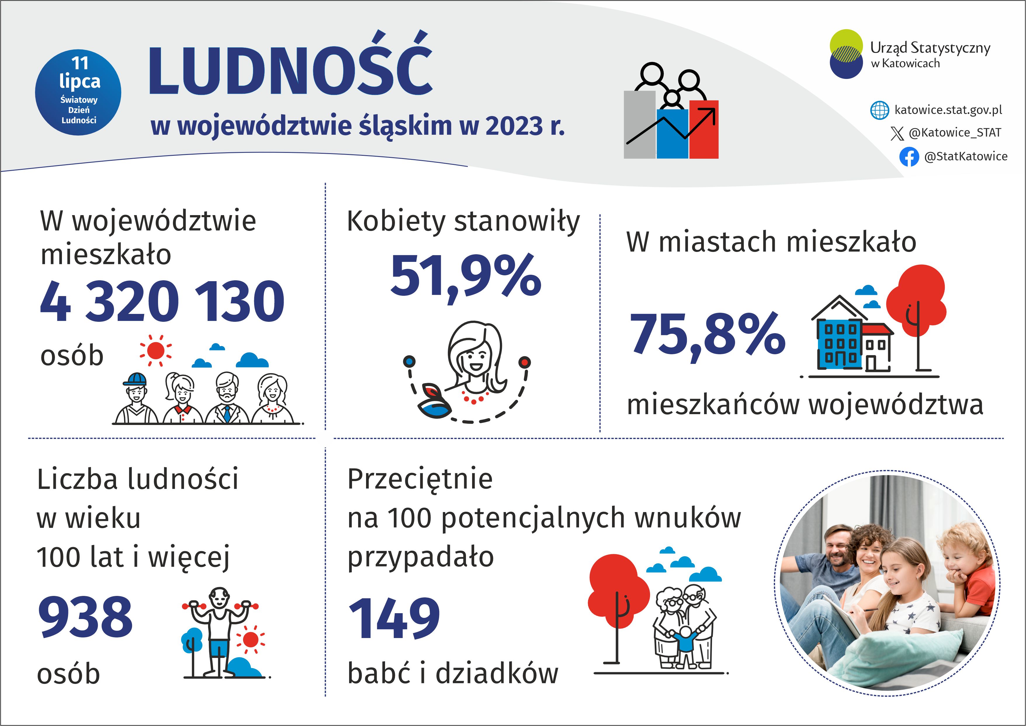 Ludność w województwie śląskim - infografika