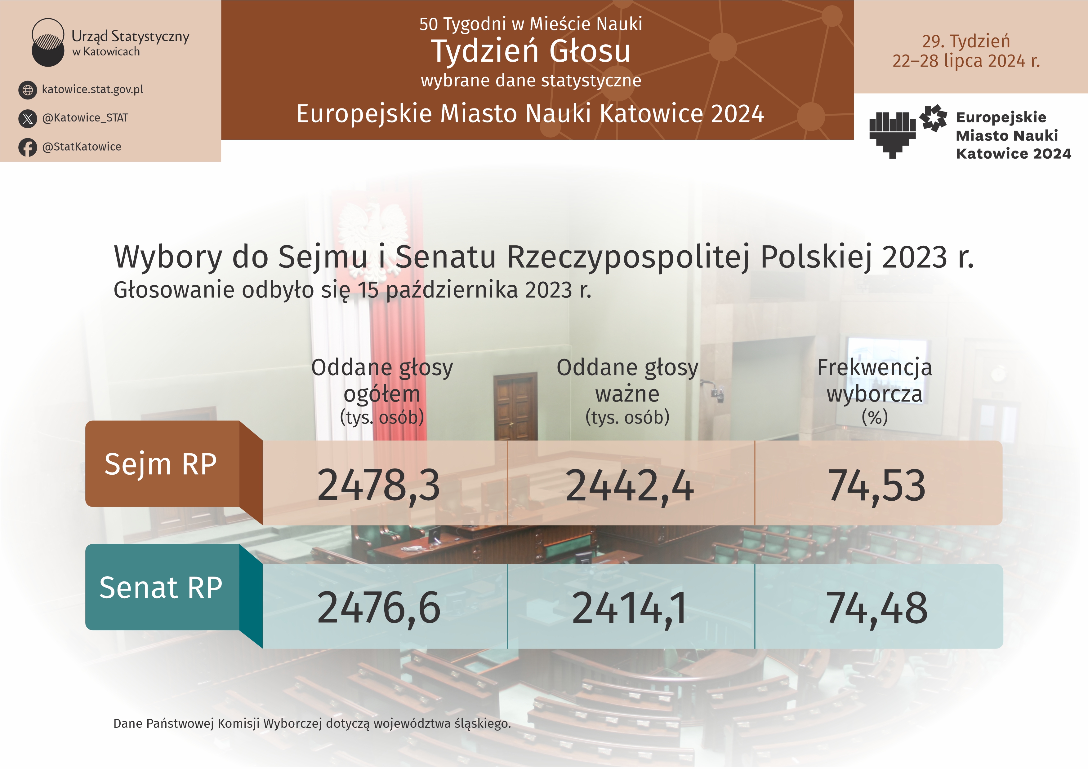 Europejskie Miasto Nauki Katowice 2024. Tydzień Głosu (Infografika)