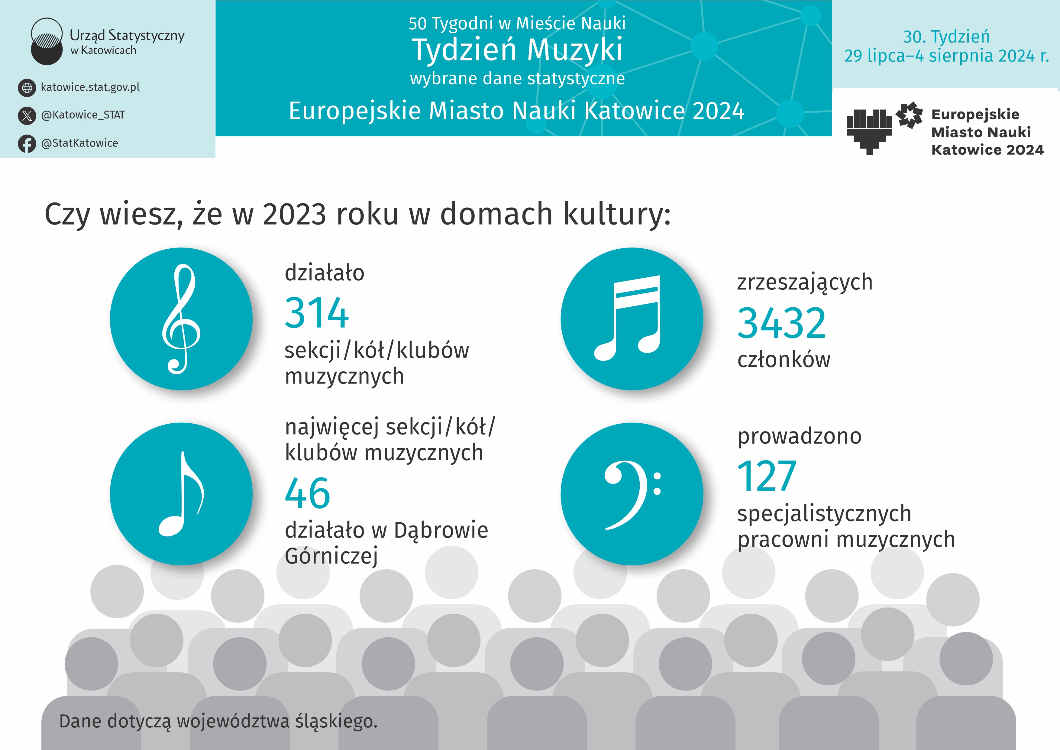 Europejskie Miasto Nauki Katowice 2024. Tydzień Muzyki (Infografika)