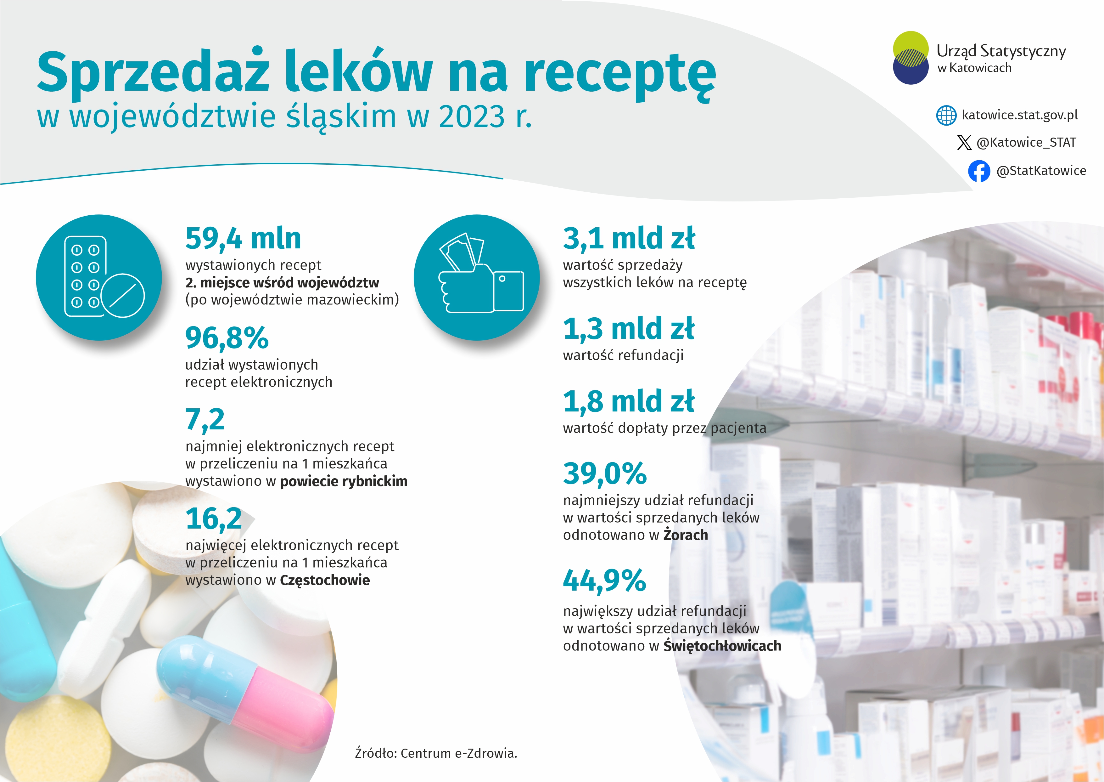 Sprzedaż leków (Infografika)