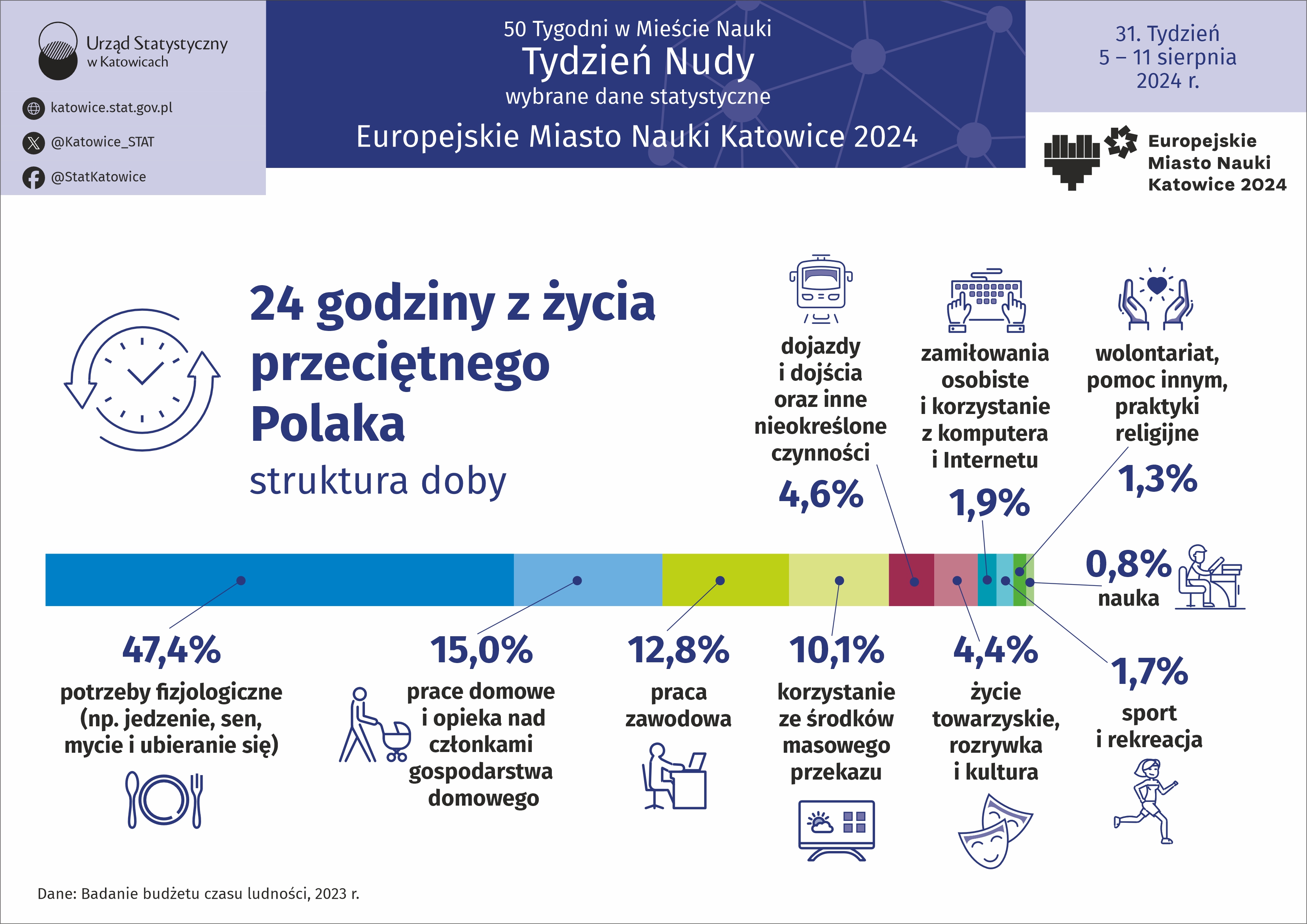 Europejskie Miasto Nauki Katowice 2024. Tydzień Nudy (Infografika)