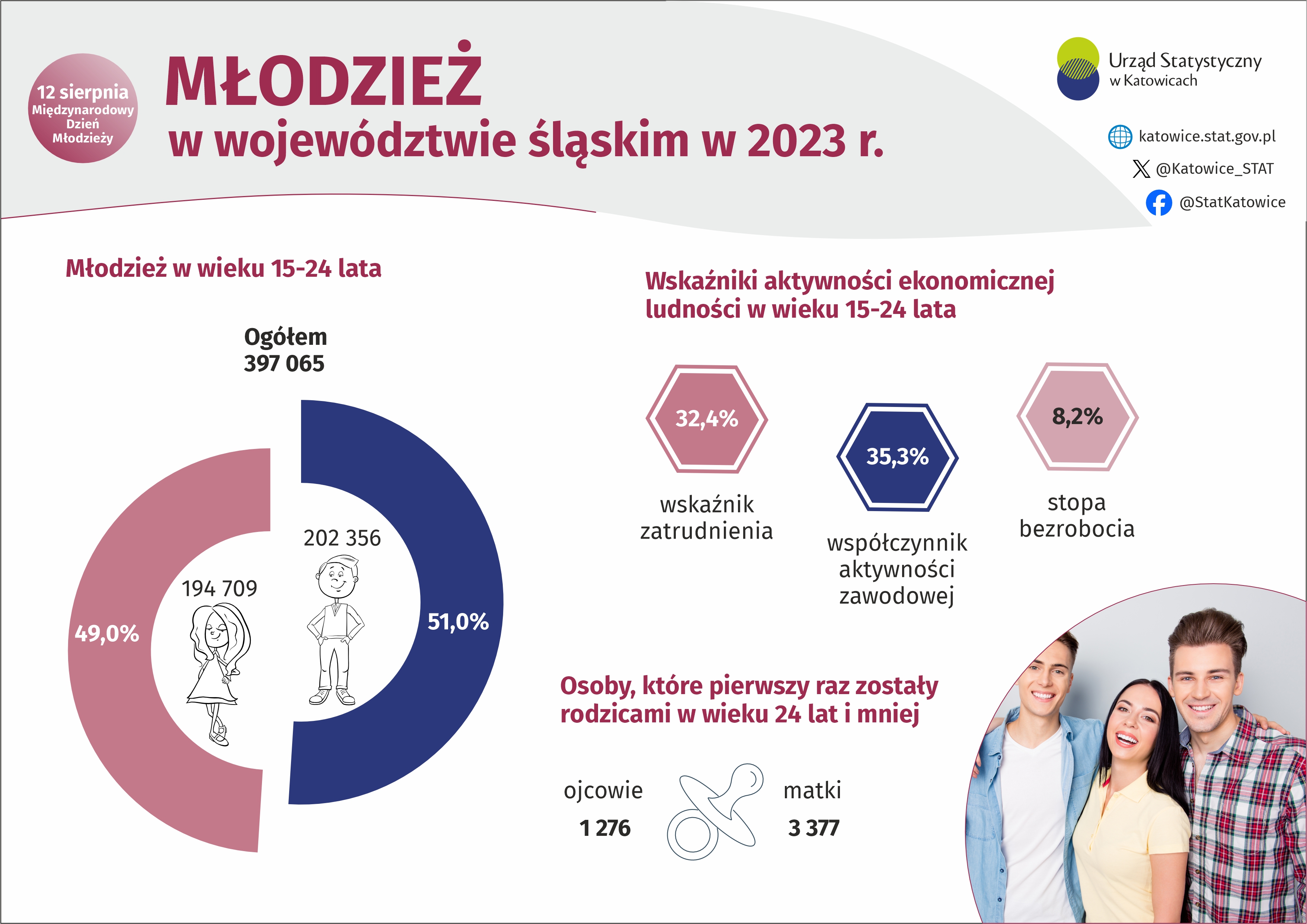 Międzynarodowy Dzień Młodzieży (Infografika)