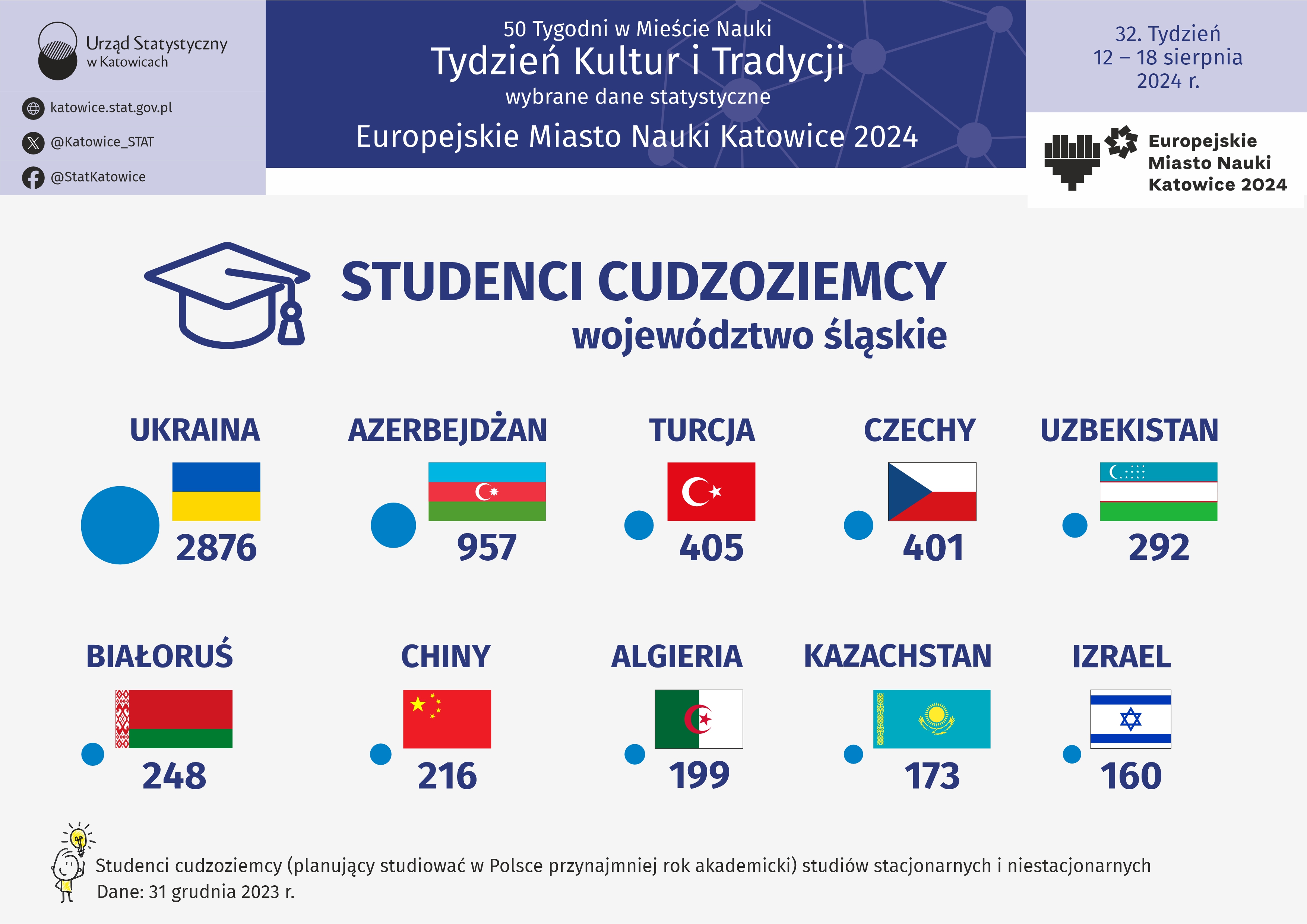 Europejskie Miasto Nauki Katowice 2024. Tydzień Kultur i Tradycji (Infografika)