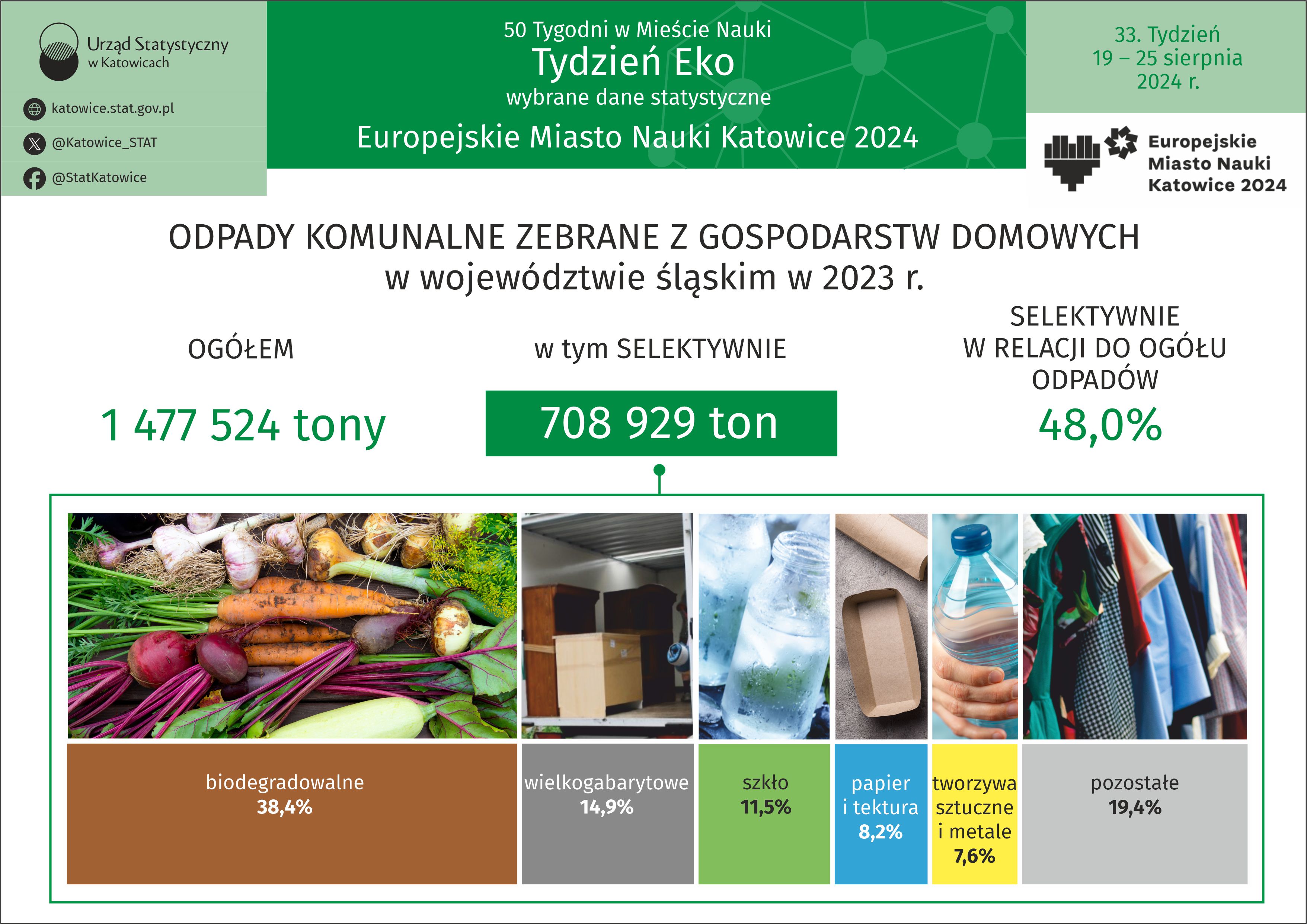 Europejskie Miasto Nauki Katowice 2024. Tydzień Eko (Infografika)