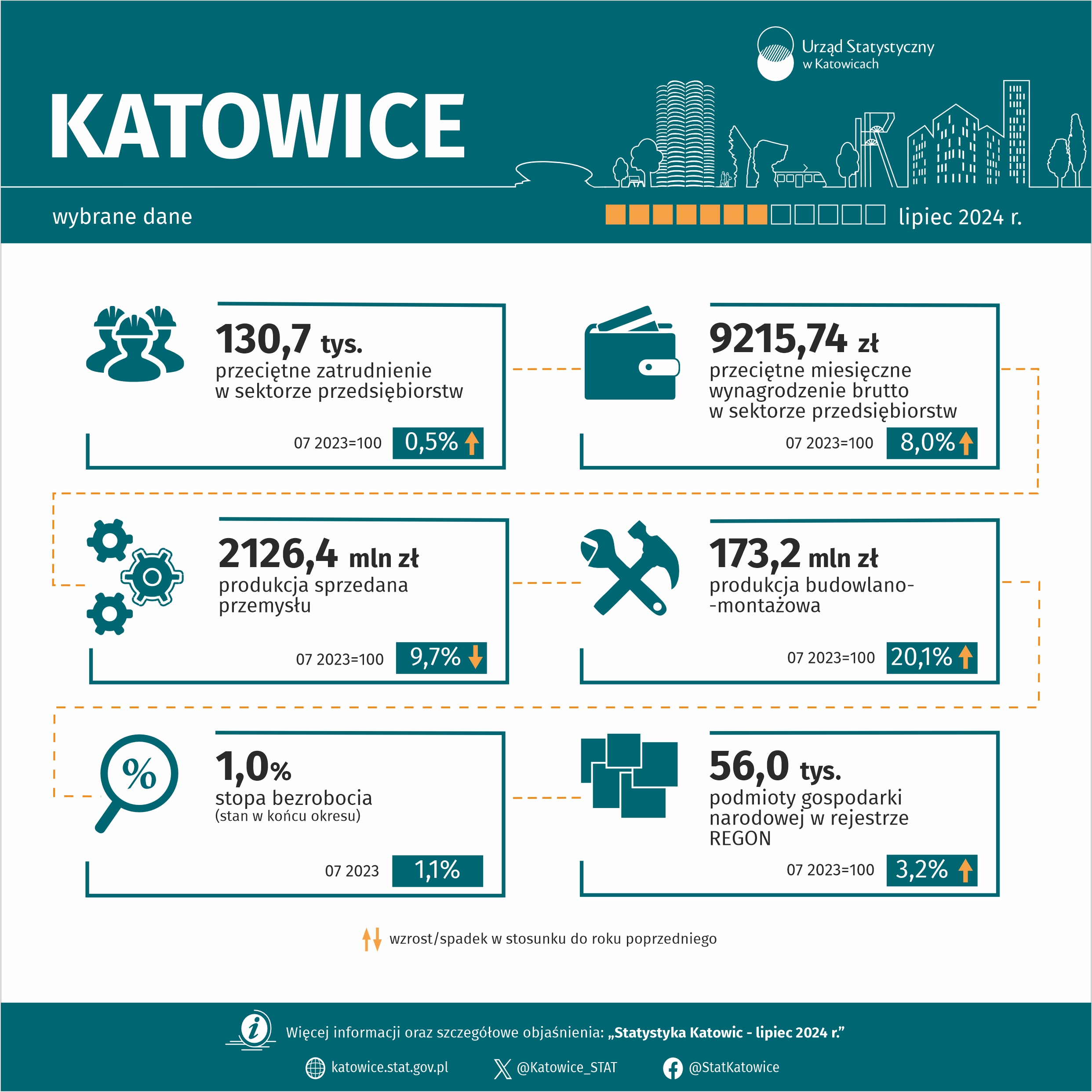 Wybrane dane o Katowicach – lipiec 2024 r. (Infografika)