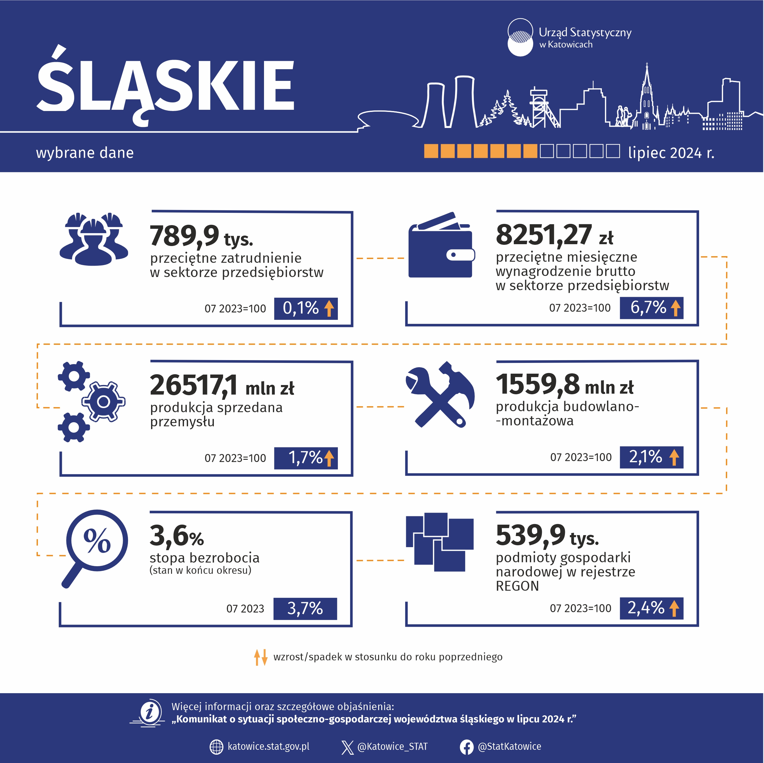 Wybrane dane o województwie śląskim – lipiec 2024 r. (Infografika)