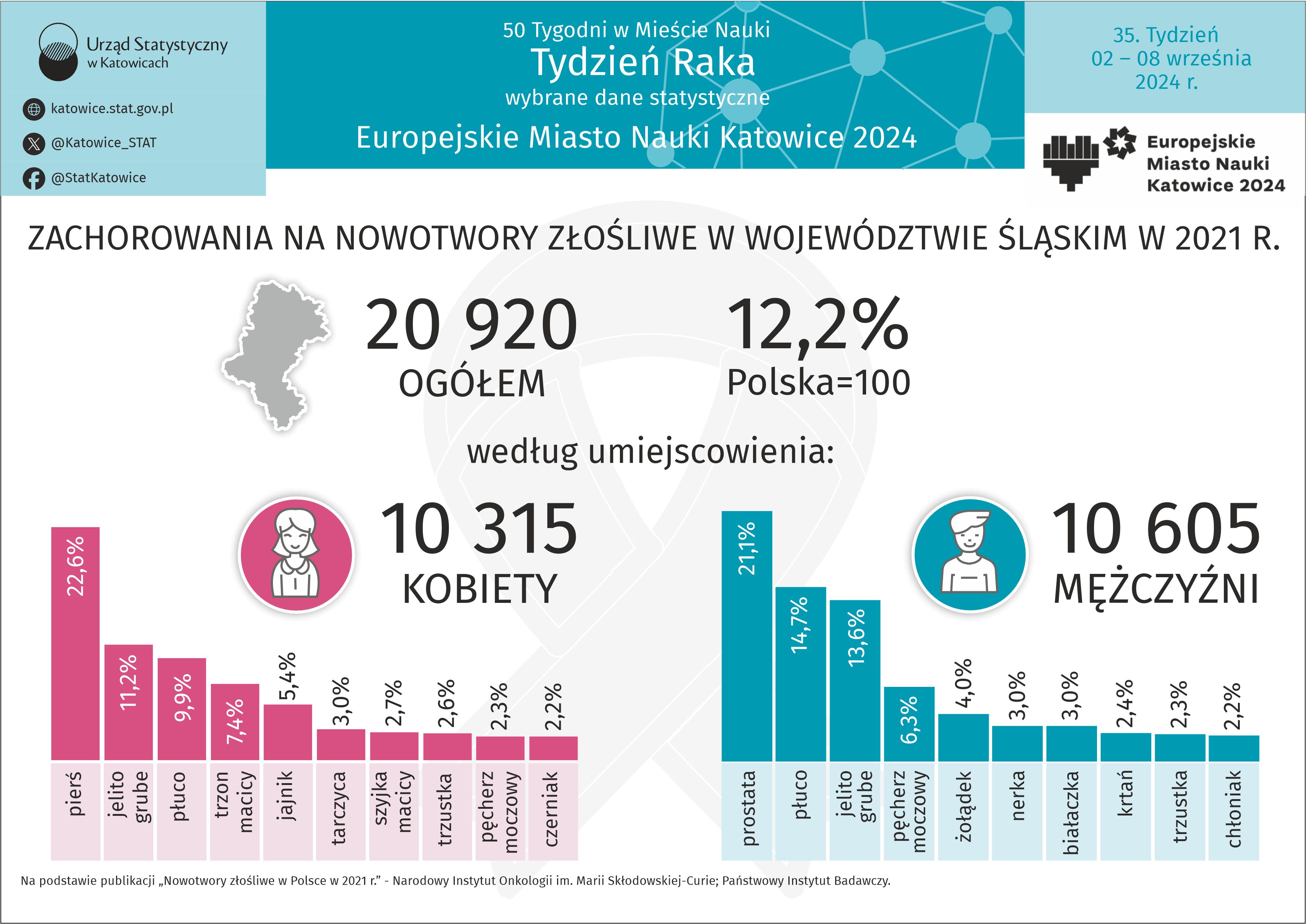 Europejskie Miasto Nauki Katowice 2024. Tydzień Raka (Infografika)