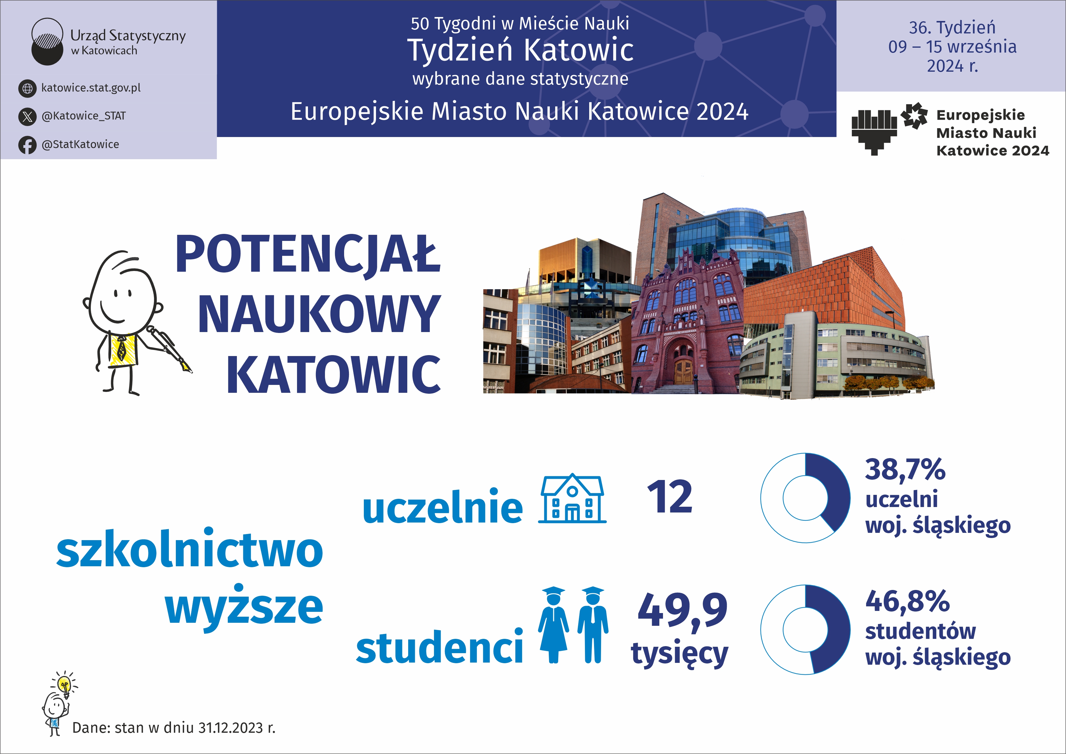Europejskie Miasto Nauki Katowice 2024. Tydzień Katowic (Infografika)