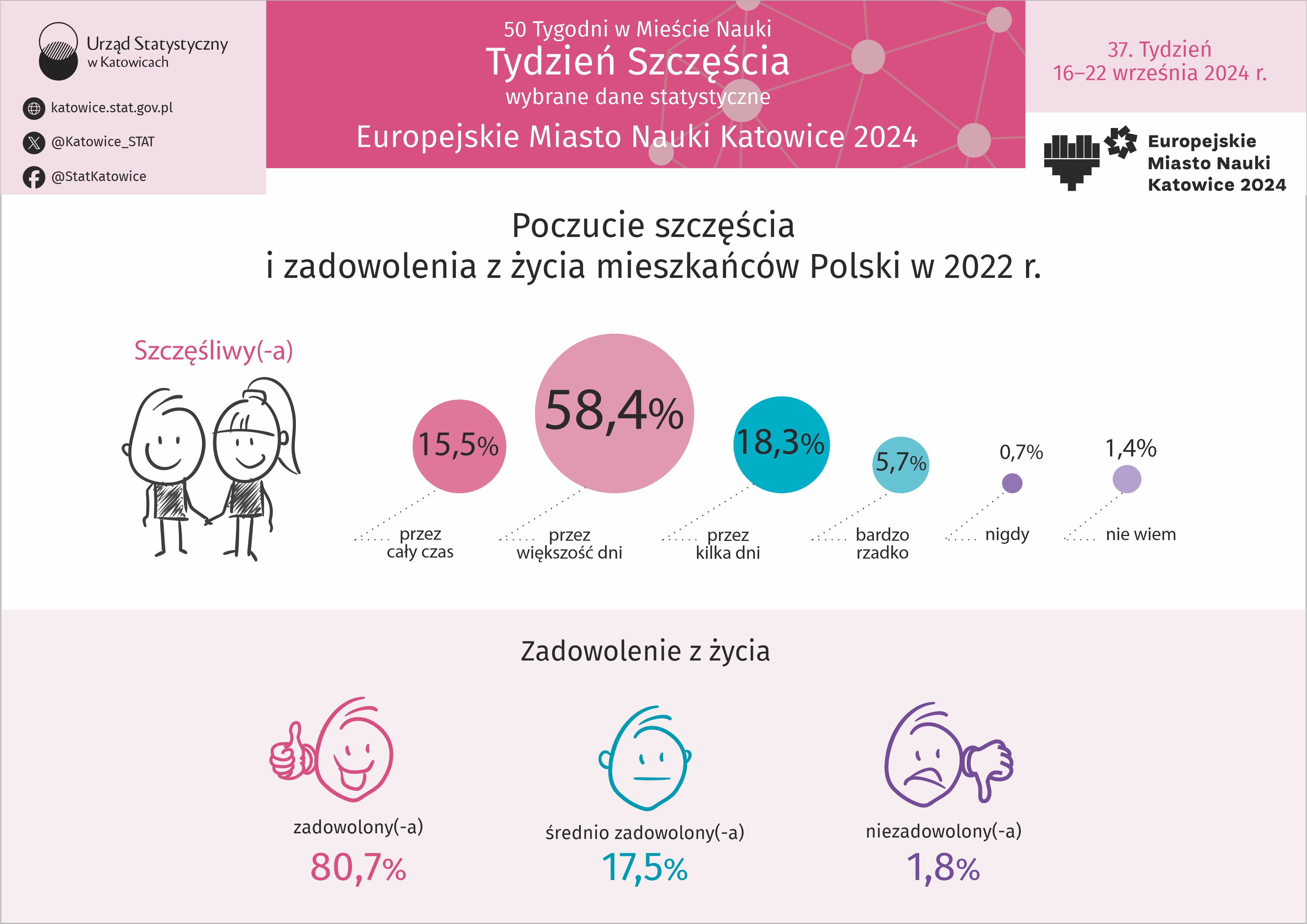 Europejskie Miasto Nauki Katowice 2024. Tydzień Szczęścia (Infografika)