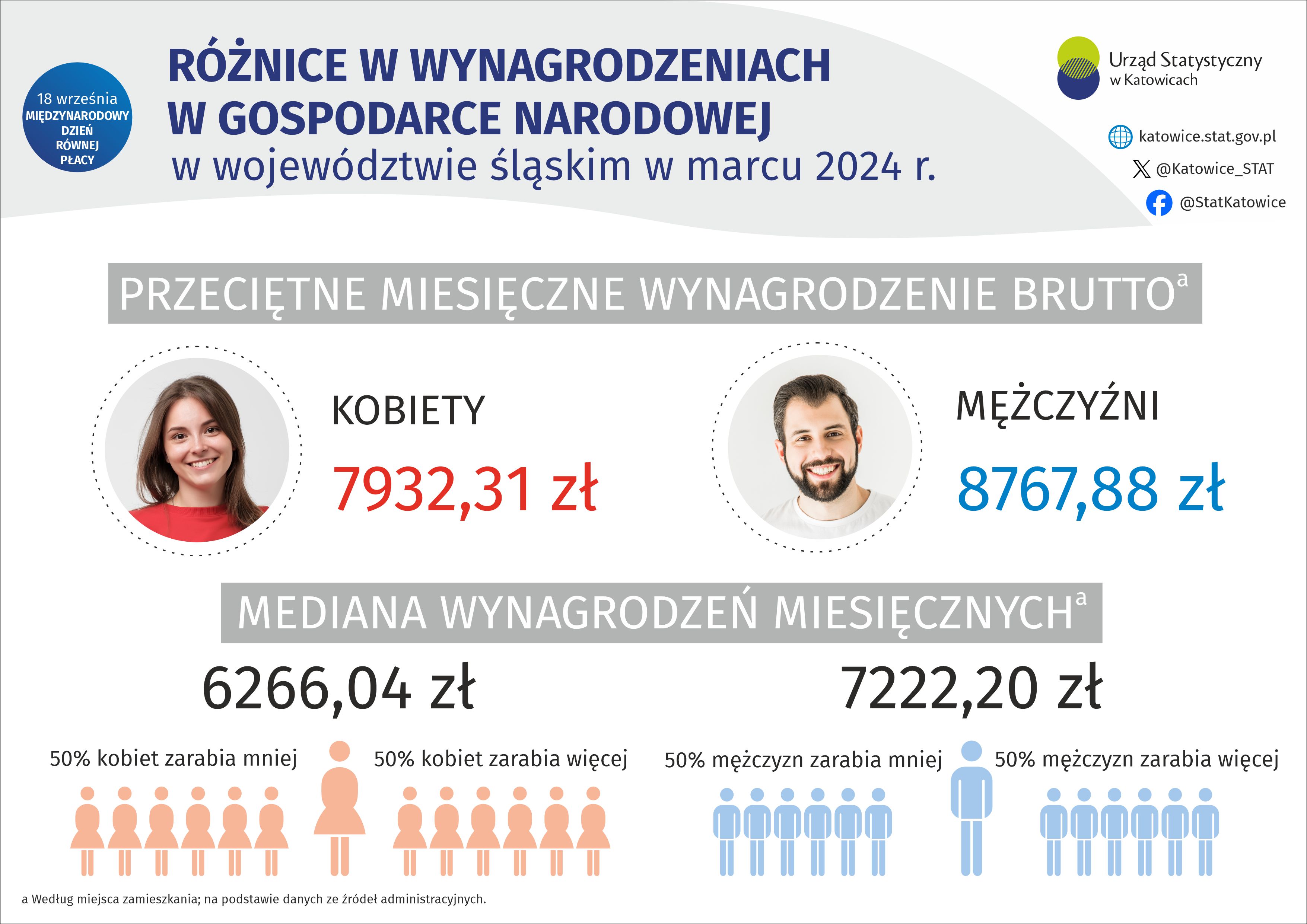 Dzień Równej Płacy (Infografika)