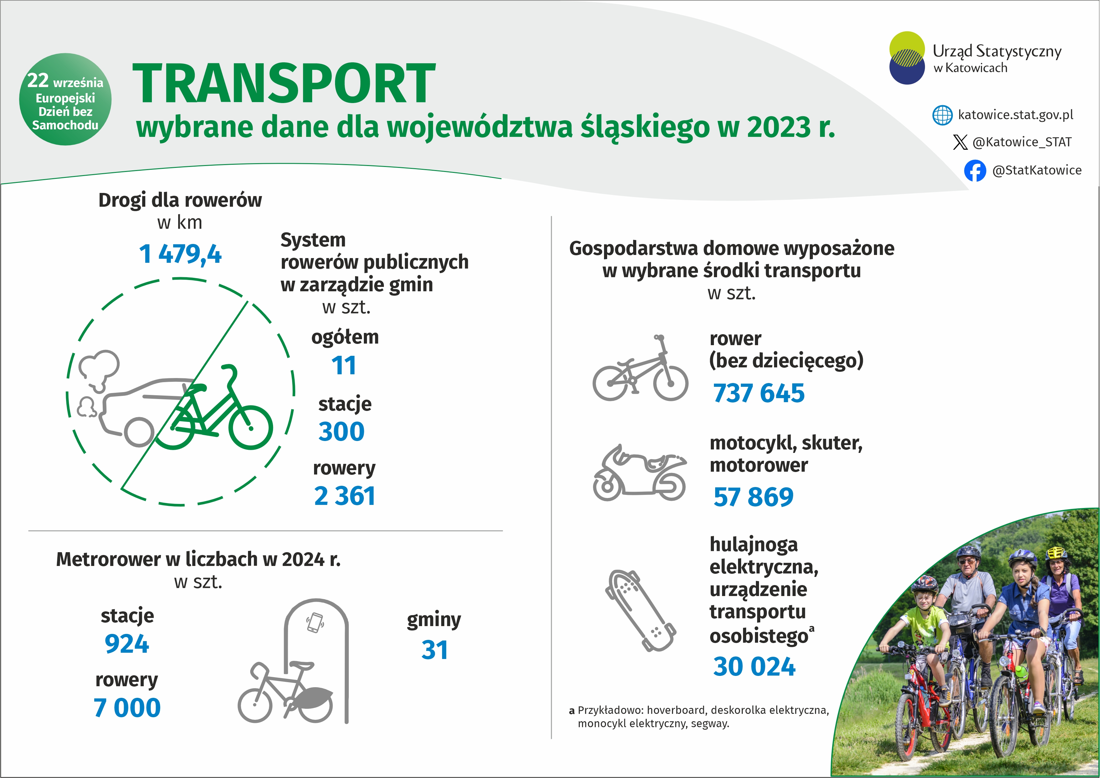 Europejski Dzień bez Samochodu (Infografika)