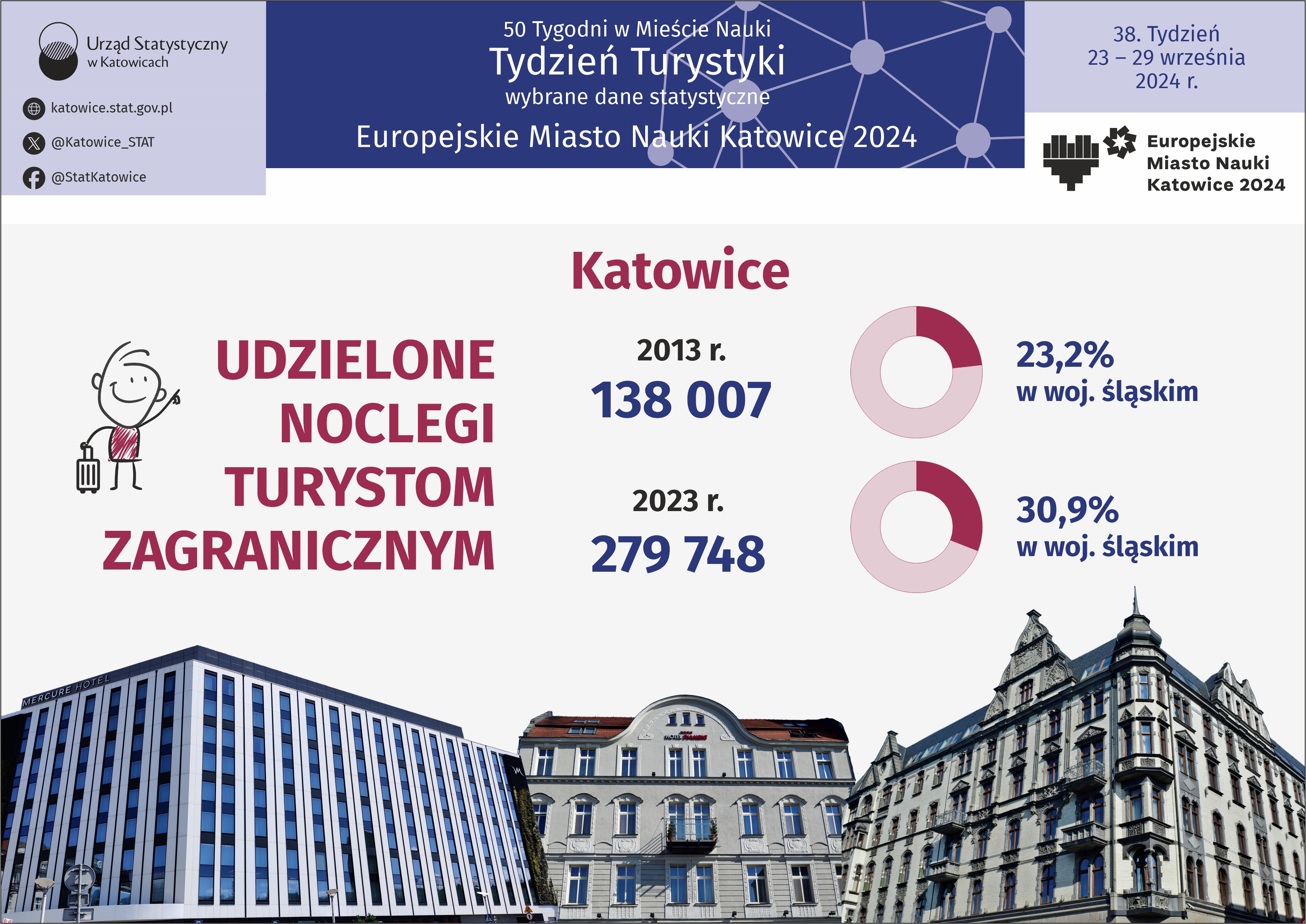 Europejskie Miasto Nauki Katowice 2024. Tydzień Turystyki (Infografika)