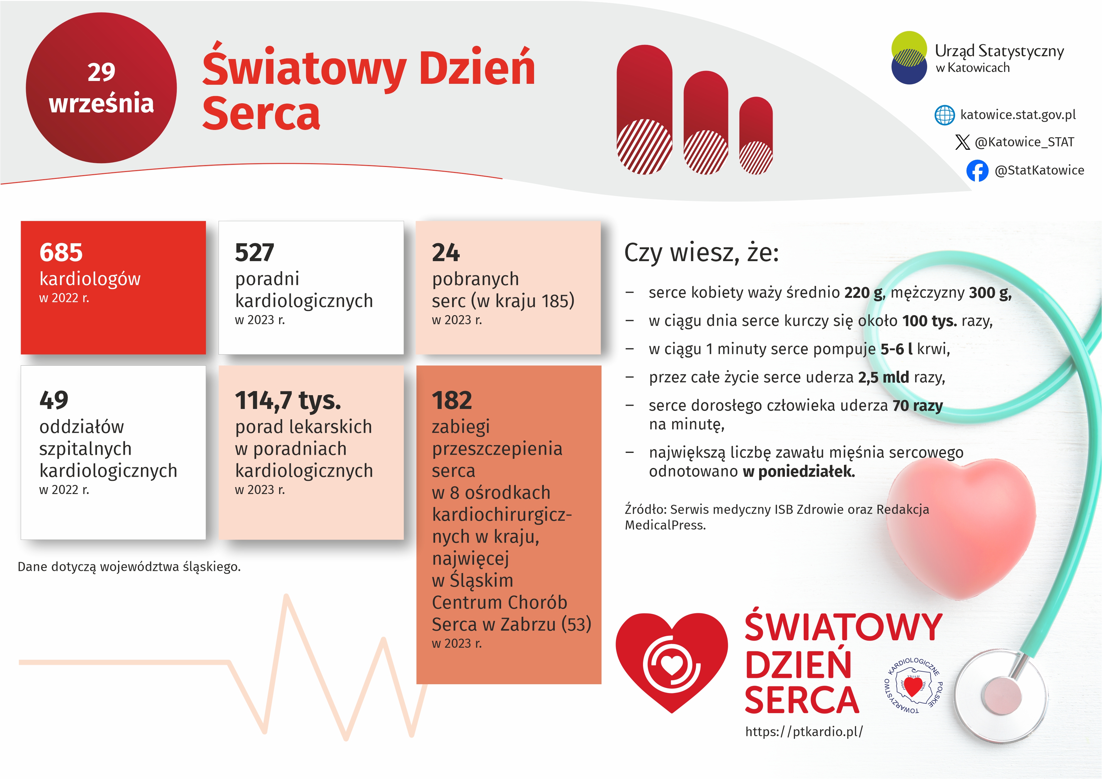 Światowy Dzień Serca (Infografika)