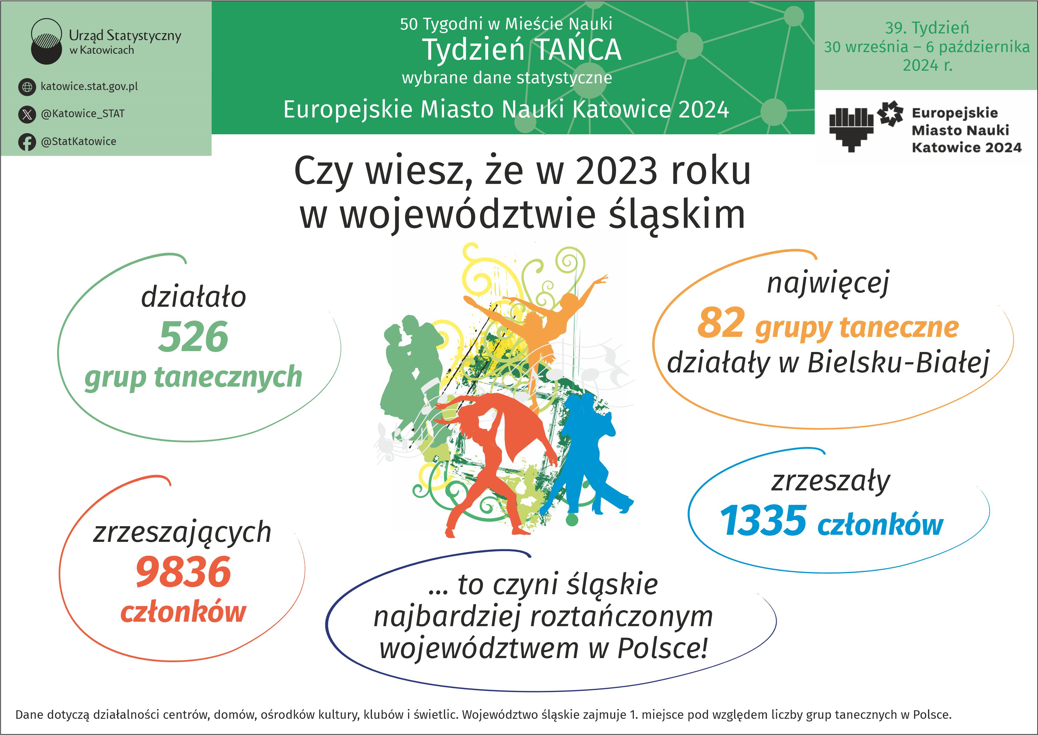 Europejskie Miasto Nauki Katowice 2024. Tydzień Tańca (Infografika)