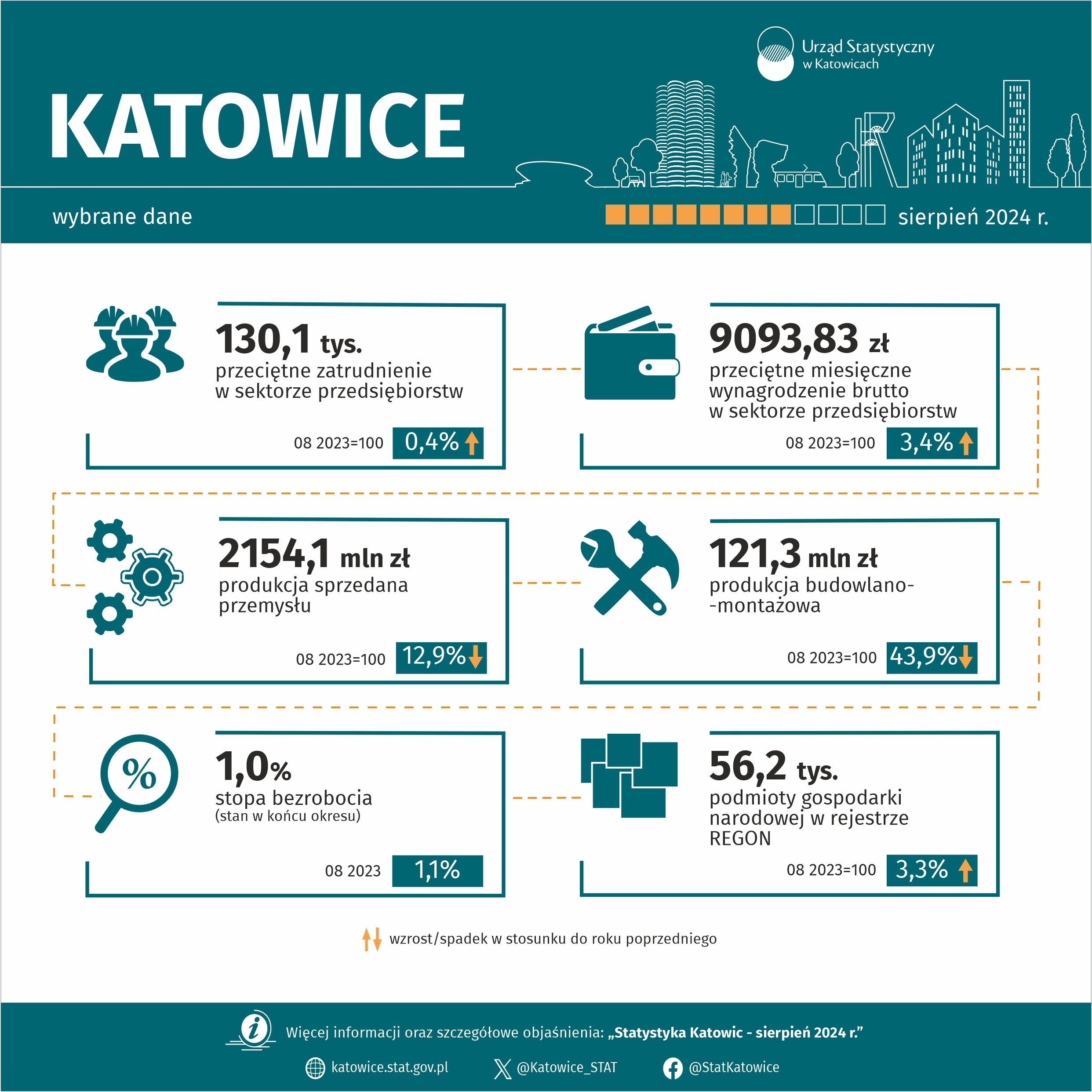 Wybrane dane o Katowicach – sierpień 2024 r. (Infografika)