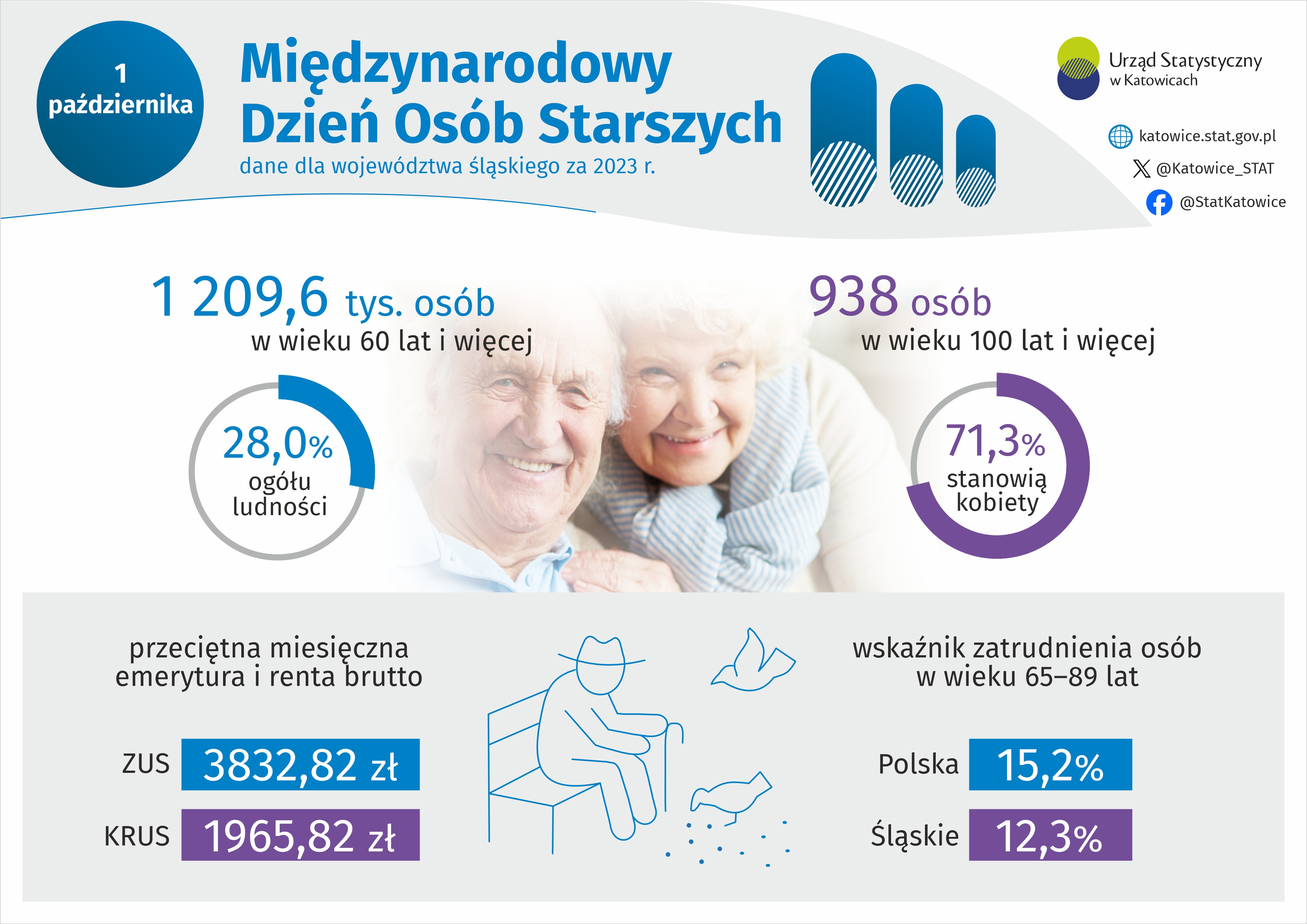 Międzynarodowy Dzień Osób Starszych (Infografika)