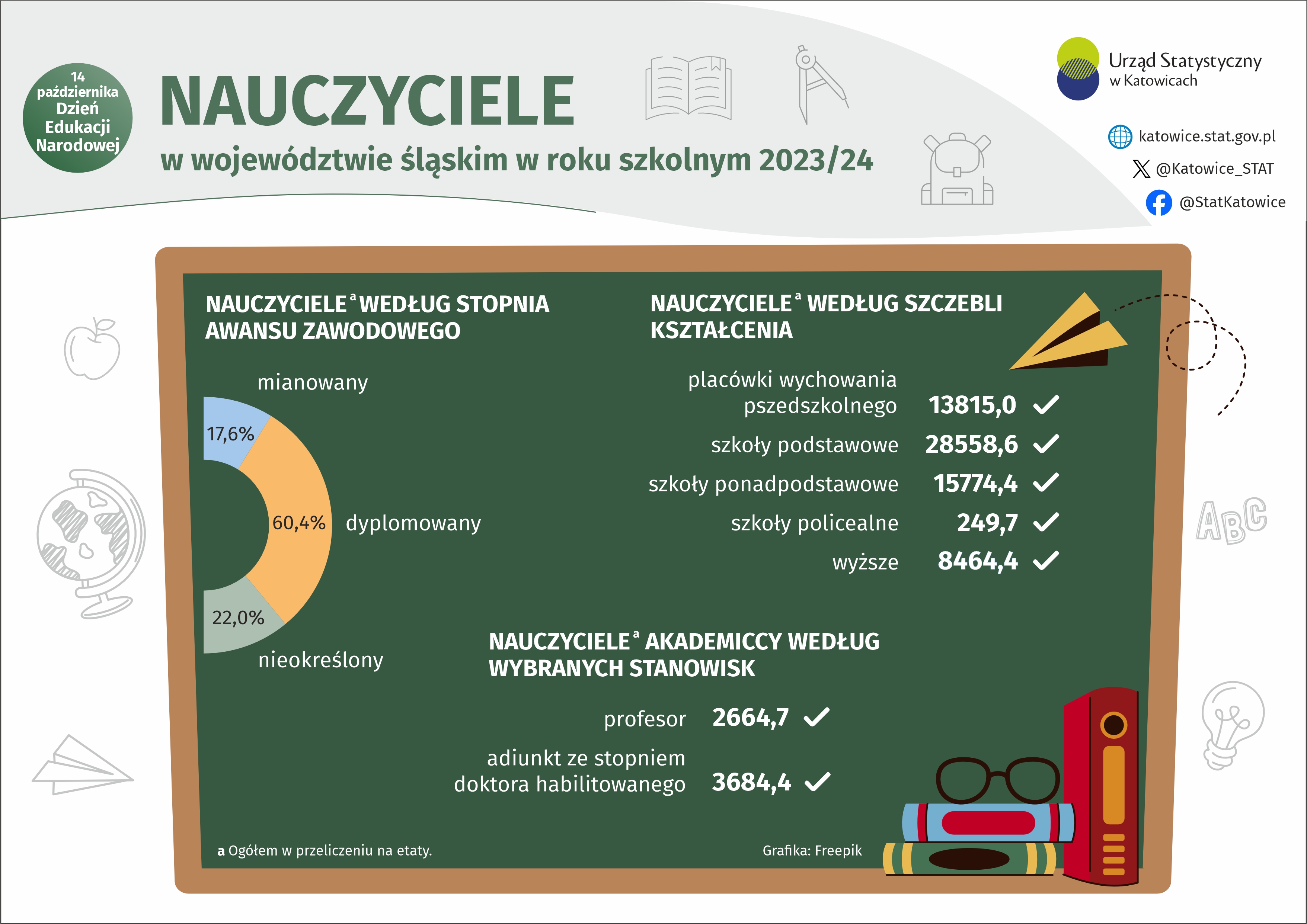 Dzień Edukacji Narodowej (Infografika)